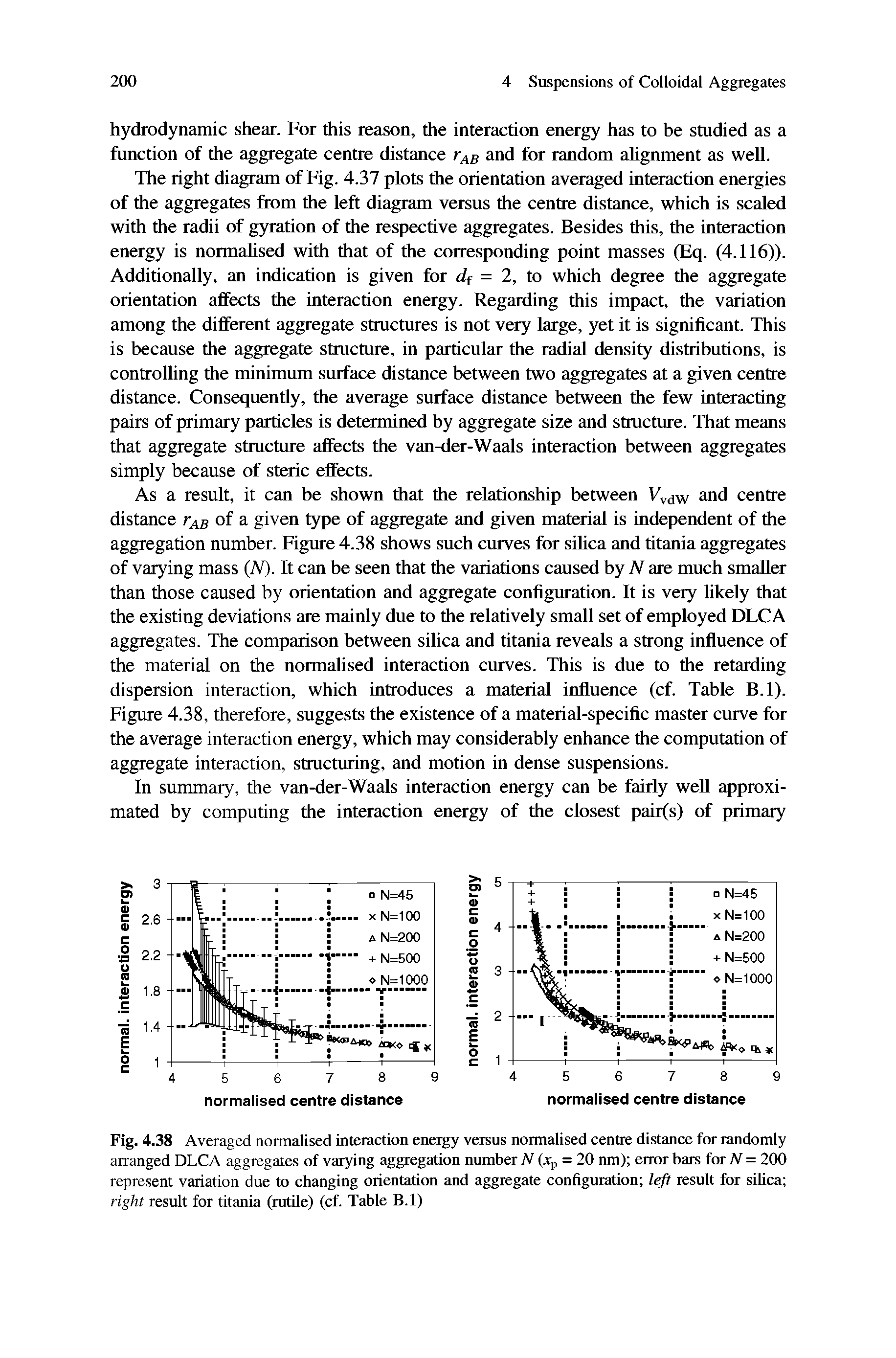 Fig. 4.38 Averaged normalised interaction energy versus normalised centre distance for randomly arranged DLCA aggregates of varying aggregation number N (x = 2Q nm) error bars for N = 200 represent variation due to changing orientation and aggregate configuration left result for silica right result for titania (rutile) (cf. Table B.l)...