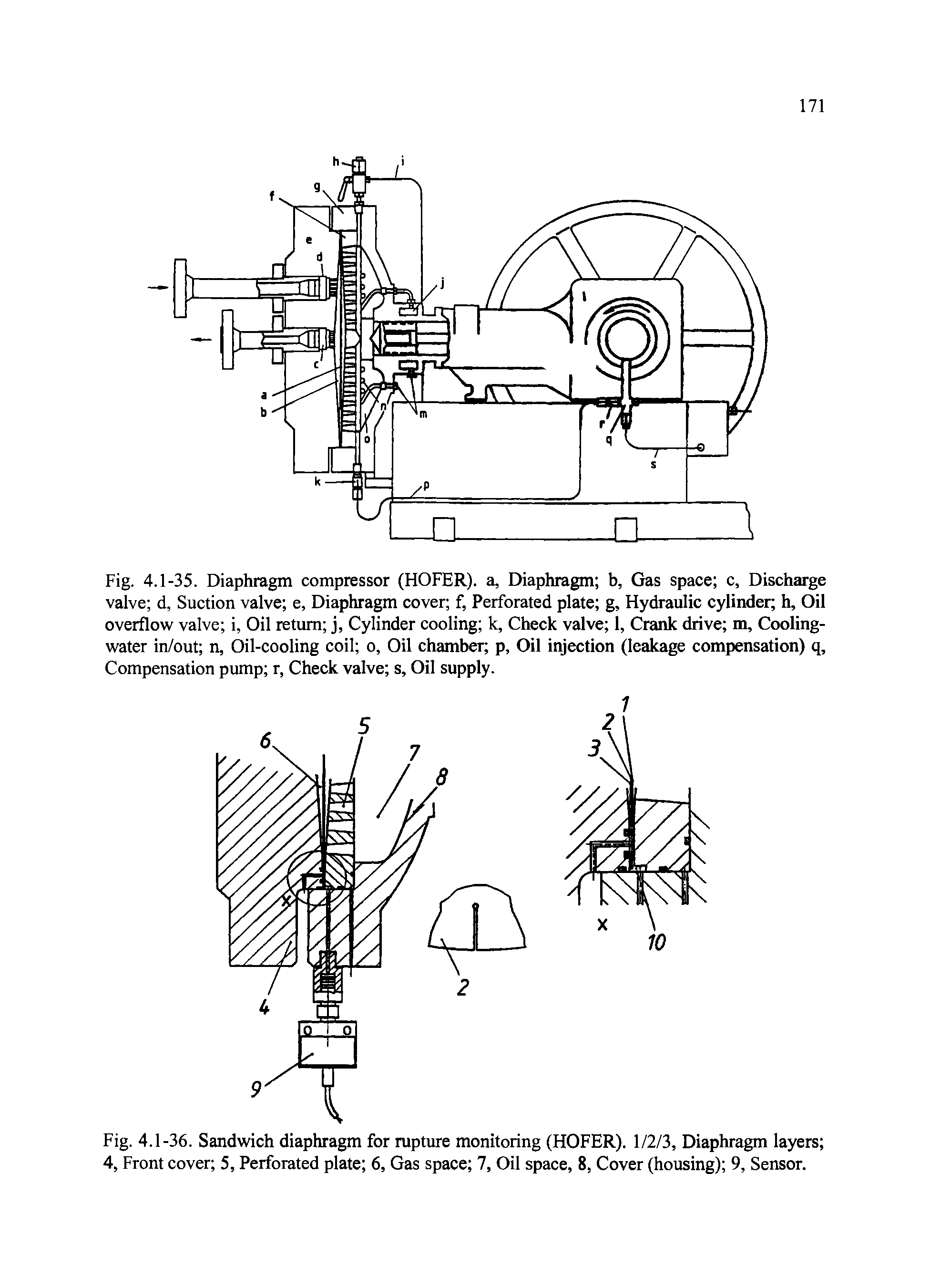 Fig. 4.1-35. Diaphragm compressor (HOFER). a, Diaphragm b, Gas space c, Discharge valve d, Suction valve e, Diaphragm cover f, Perforated plate g, Hydraulic cylinder h, Oil overflow valve i, Oil return j, Cylinder cooling k, Check valve 1, Crank drive m, Cooling-water in/out n, Oil-cooling coil o, Oil chamber p, Oil injection (leakage compensation) q, Compensation pump r, Check valve s, Oil supply.