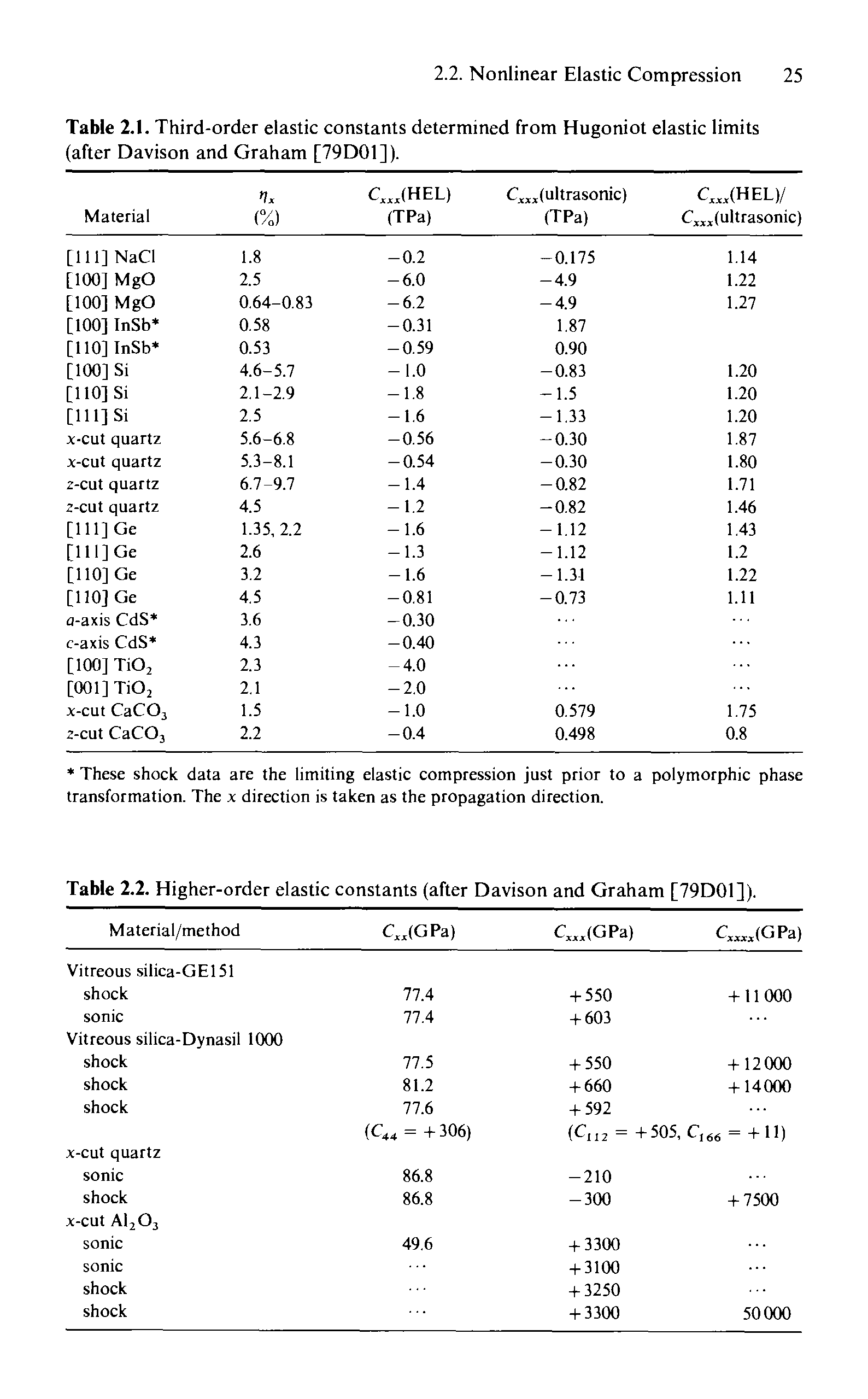 Table 2.1. Third-order elastic constants determined from Hugoniot elastic limits (after Davison and Graham [79D01]).