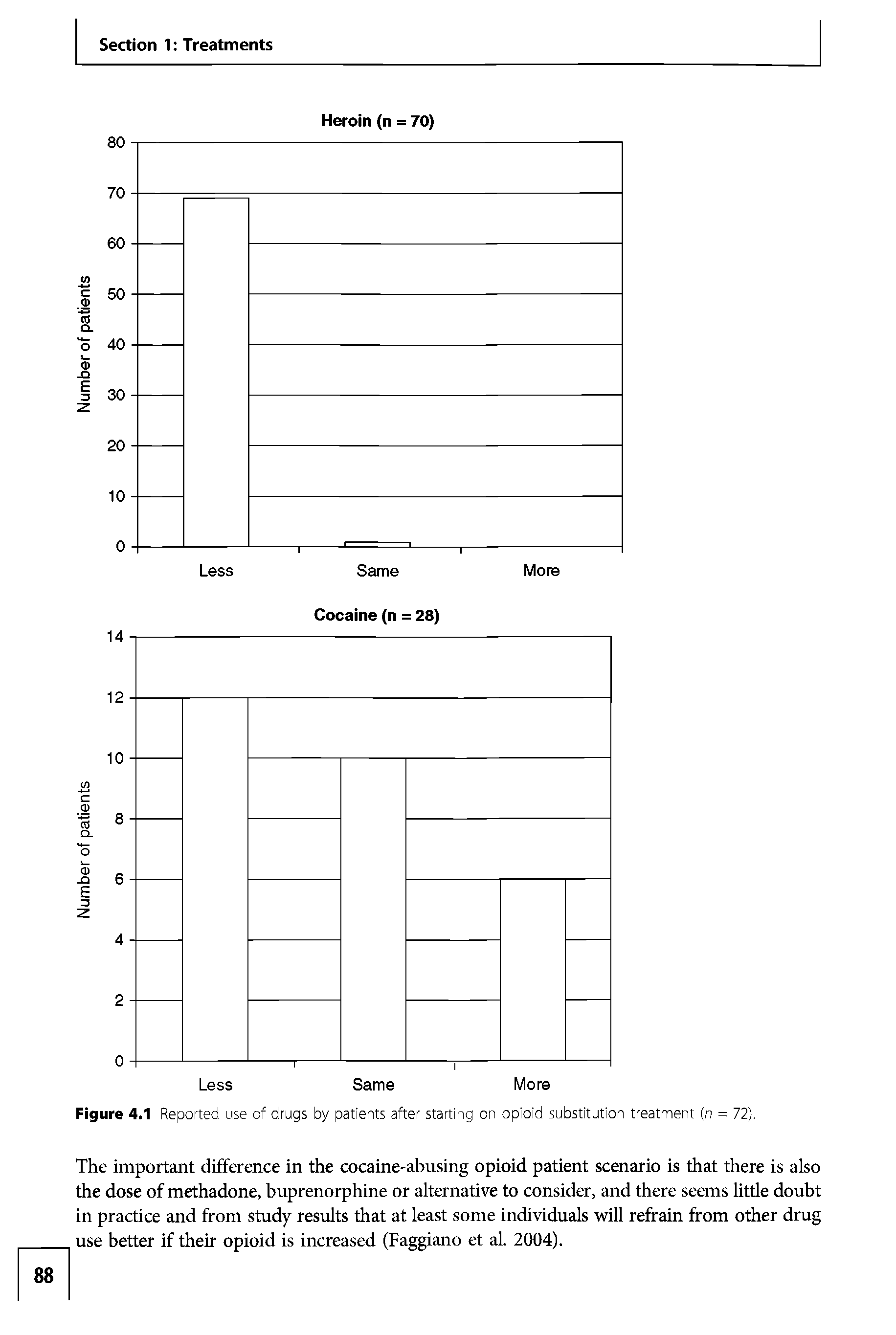 Figure 4.1 Reported use of drugs by patients after starting on opioid substitution treatment (n = 72).