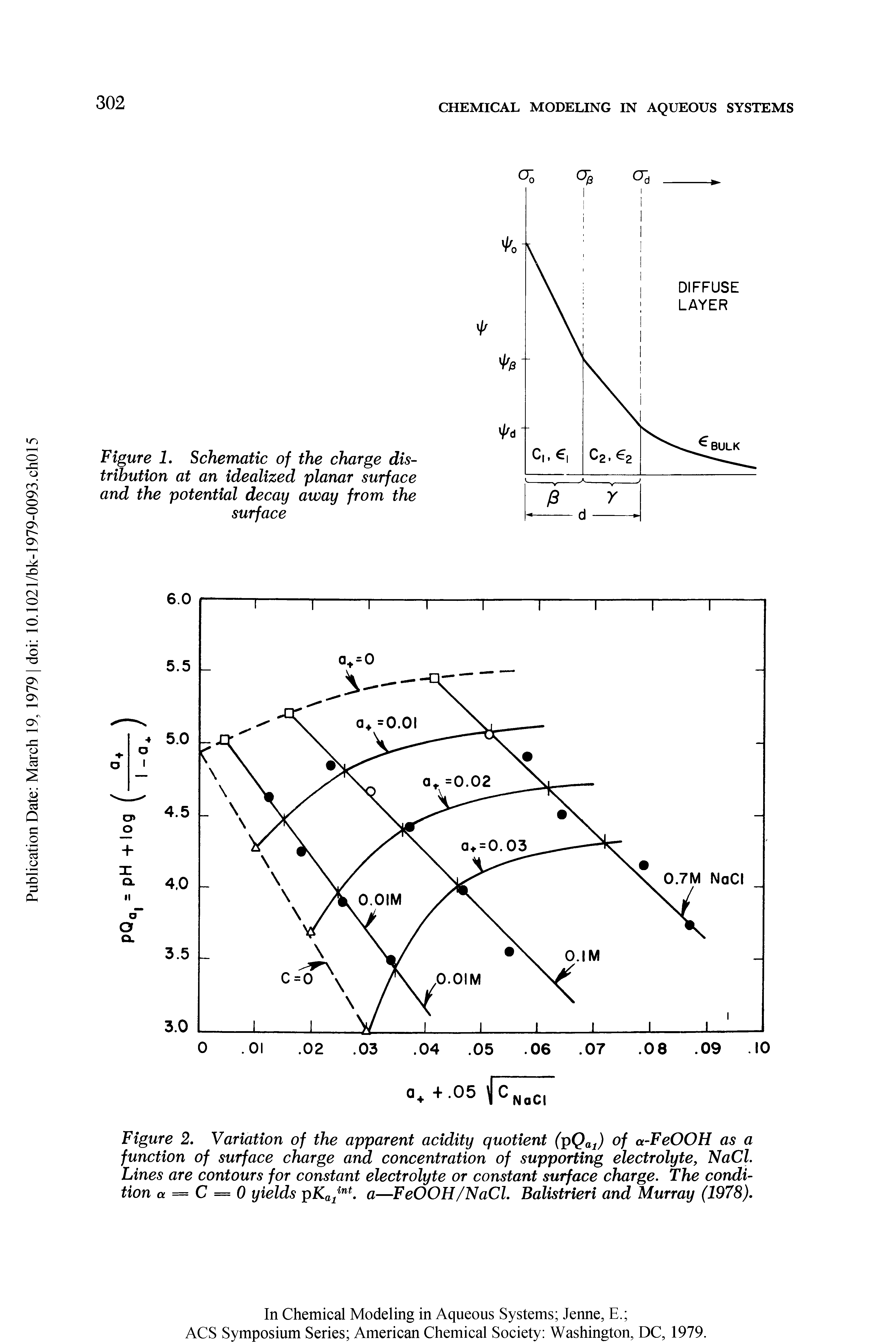 Figure 2. Variation of the apparent acidity quotient (pQai) of a-FeOOH as a function of surface charge and concentration of supporting electrolyte, NaCl. Lines are contours for constant electrolyte or constant surface charge. The condition a = C = 0 yields a—FeOOH/NaCl. Balistrieri and Murray (1978).