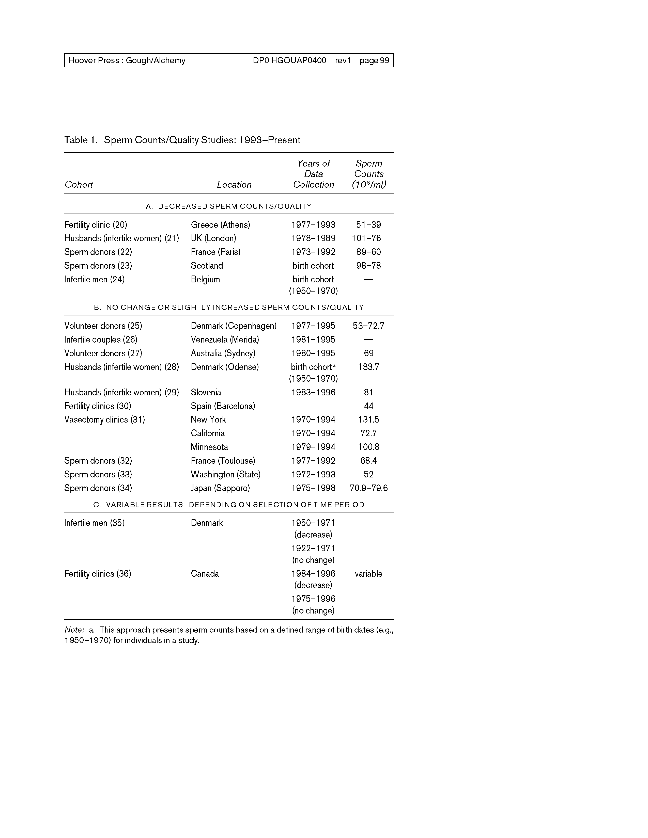 Table 1. Sperm Counts/Quality Studies 1993-Present...