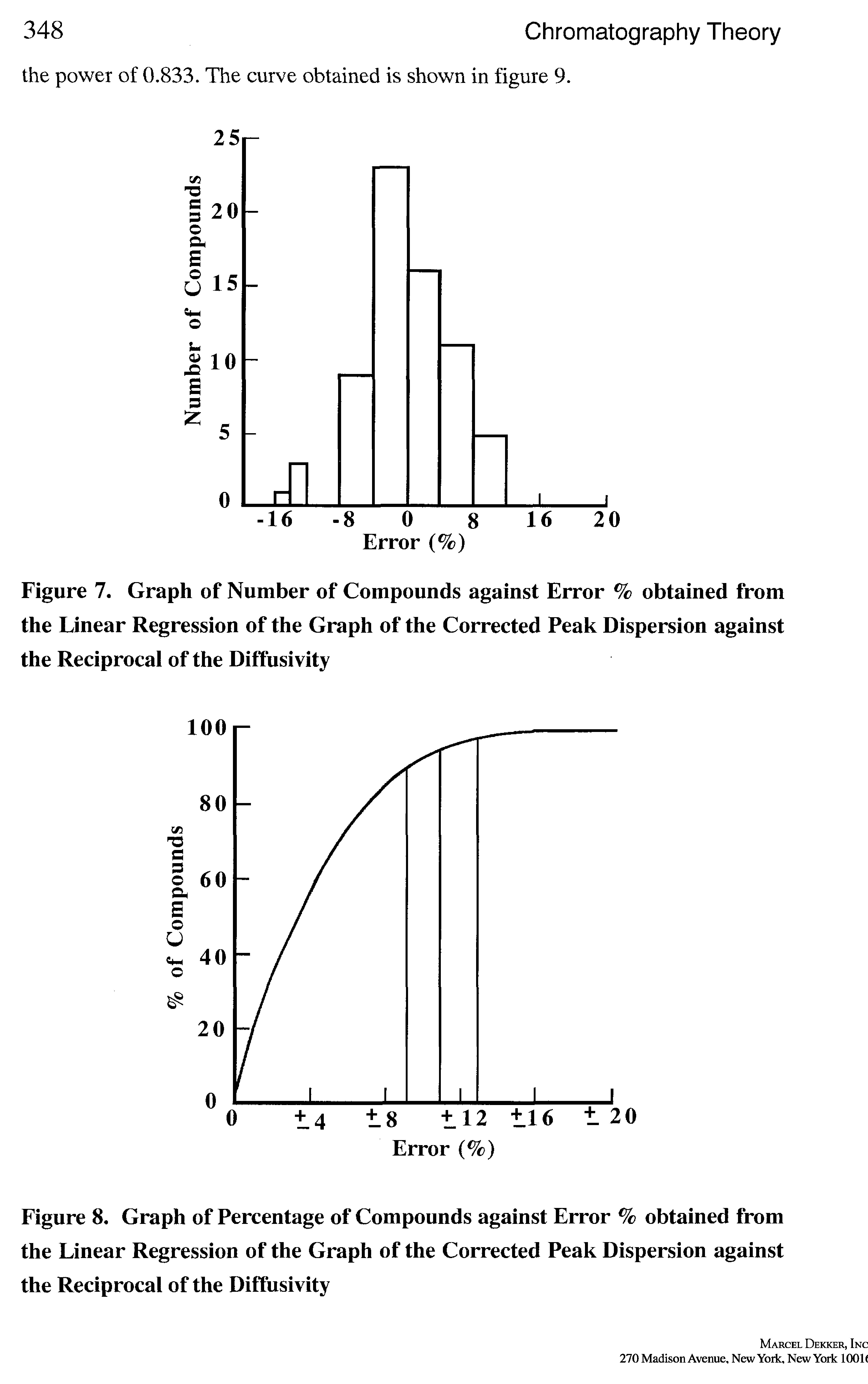 Figure 7. Graph of Number of Compounds against Error % obtained from the Linear Regression of the Graph of the Corrected Peak Dispersion against the Reciprocal of the Diffusivity...