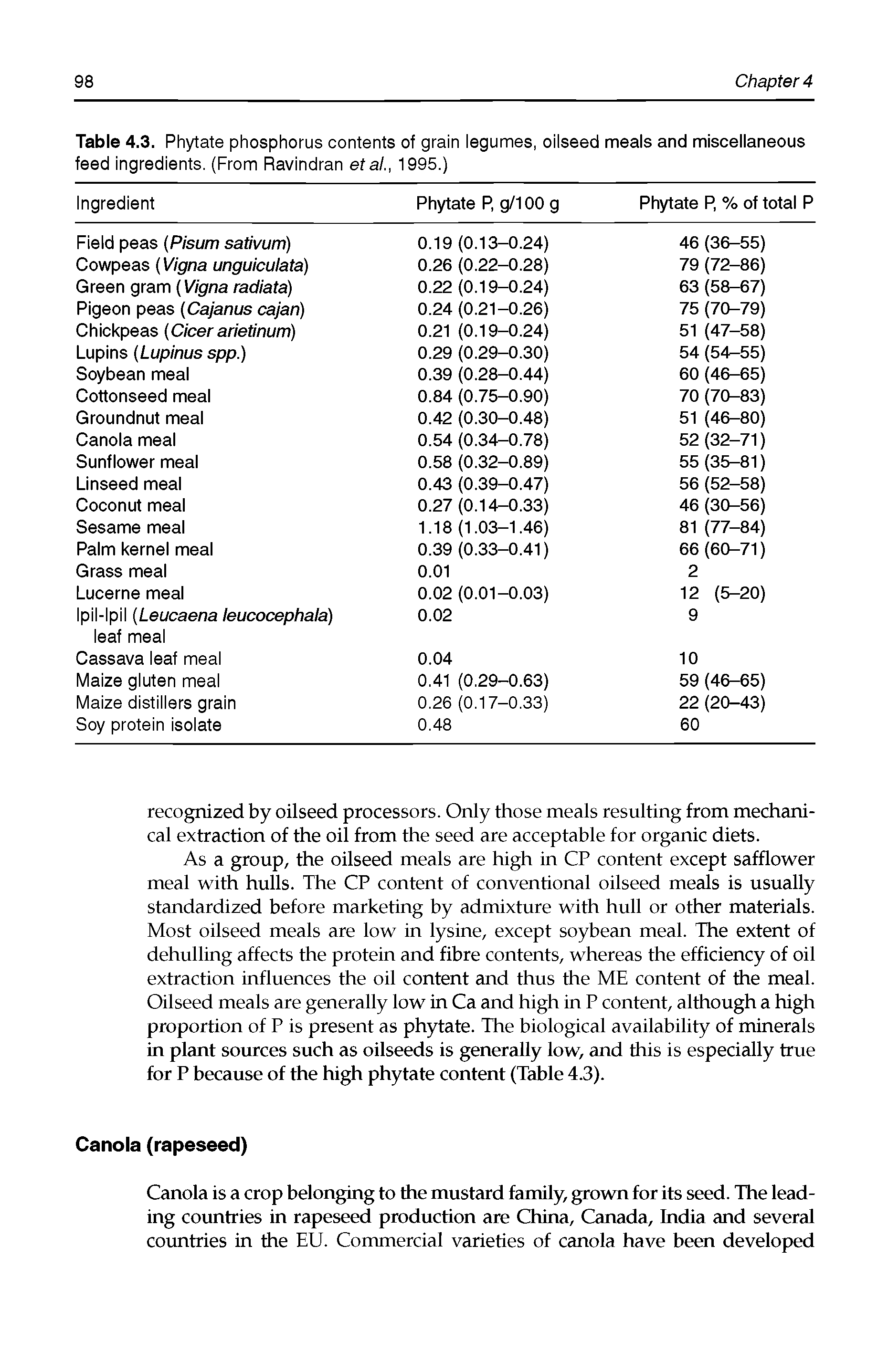 Table 4.3. Phytate phosphorus contents of grain legumes, oilseed meals and miscellaneous feed ingredients. (From Ravindran etal., 1995.) ...