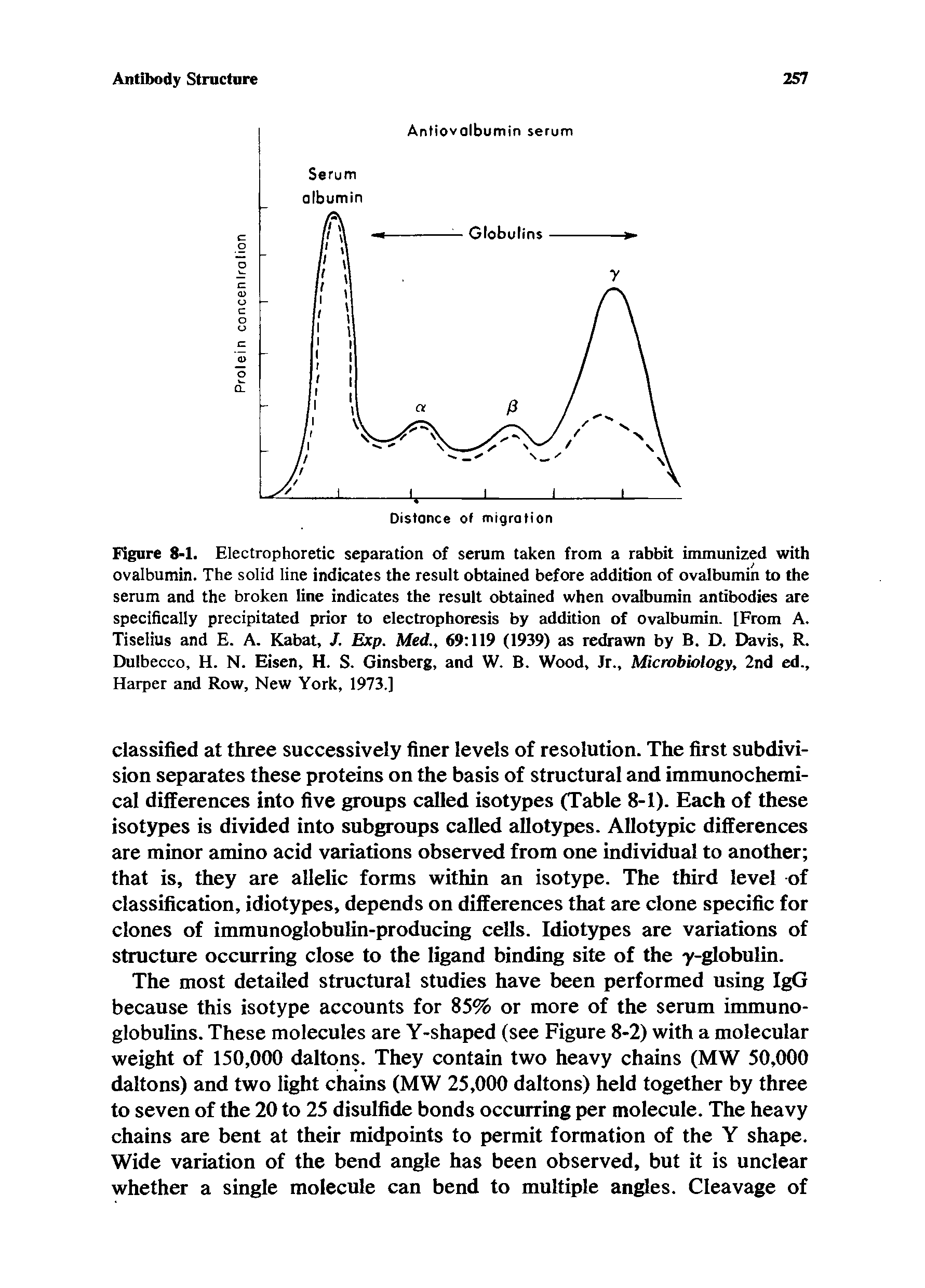 Figure 8-1. Electrophoretic separation of serum taken from a rabbit immunized with ovalbumin. The solid line indicates the result obtained before addition of ovalbumin to the serum and the broken line indicates the result obtained when ovalbumin antibodies are specifically precipitated prior to electrophoresis by addition of ovalbumin. [From A. Tiselius and E. A. Kabat, J. Exp. Med., 69 119 (1939) as redrawn by B. D. Davis, R. Dulbecco, H. N. Eisen, H. S. Ginsberg, and W. B. Wood, Jr., Microbiology, 2nd ed.. Harper and Row, New York, 1973.]...