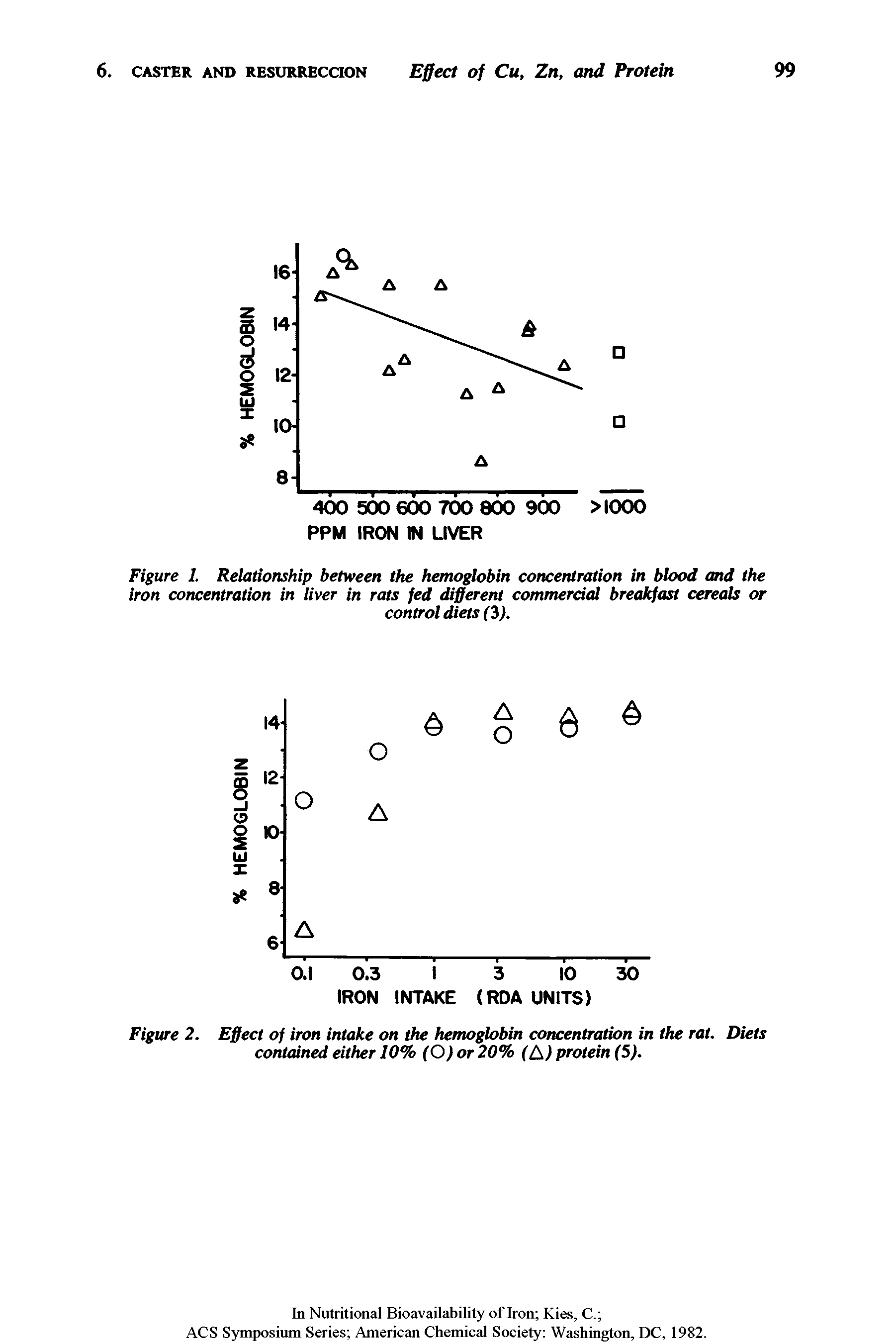 Figure 2. Effect of iron intake on the hemoglobin concentration in the rat. Diets contained either 10% (O)or 20% (A) protein (5).