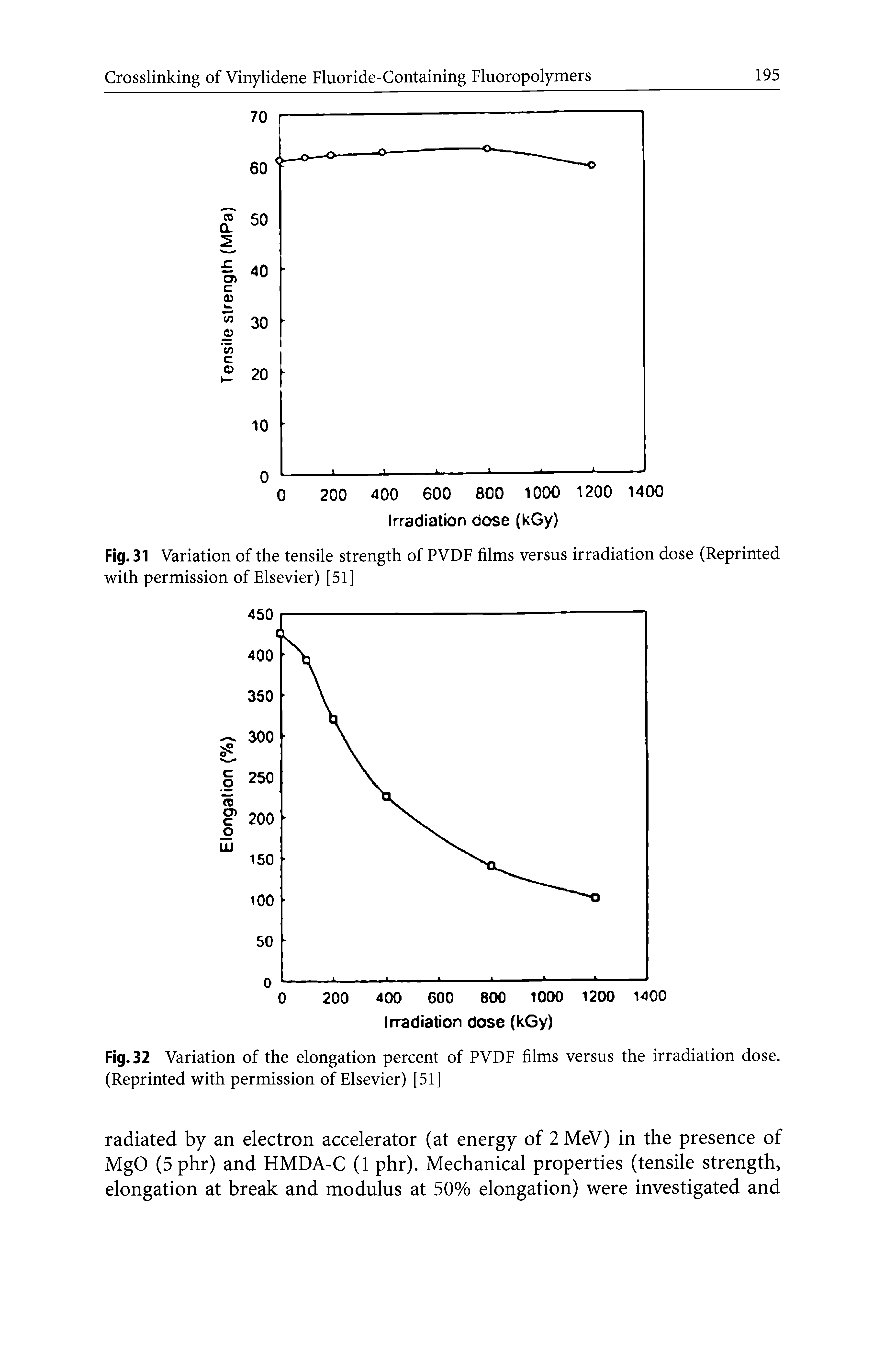 Fig. 32 Variation of the elongation percent of PVDF films versus the irradiation dose. (Reprinted with permission of Elsevier) [51]...