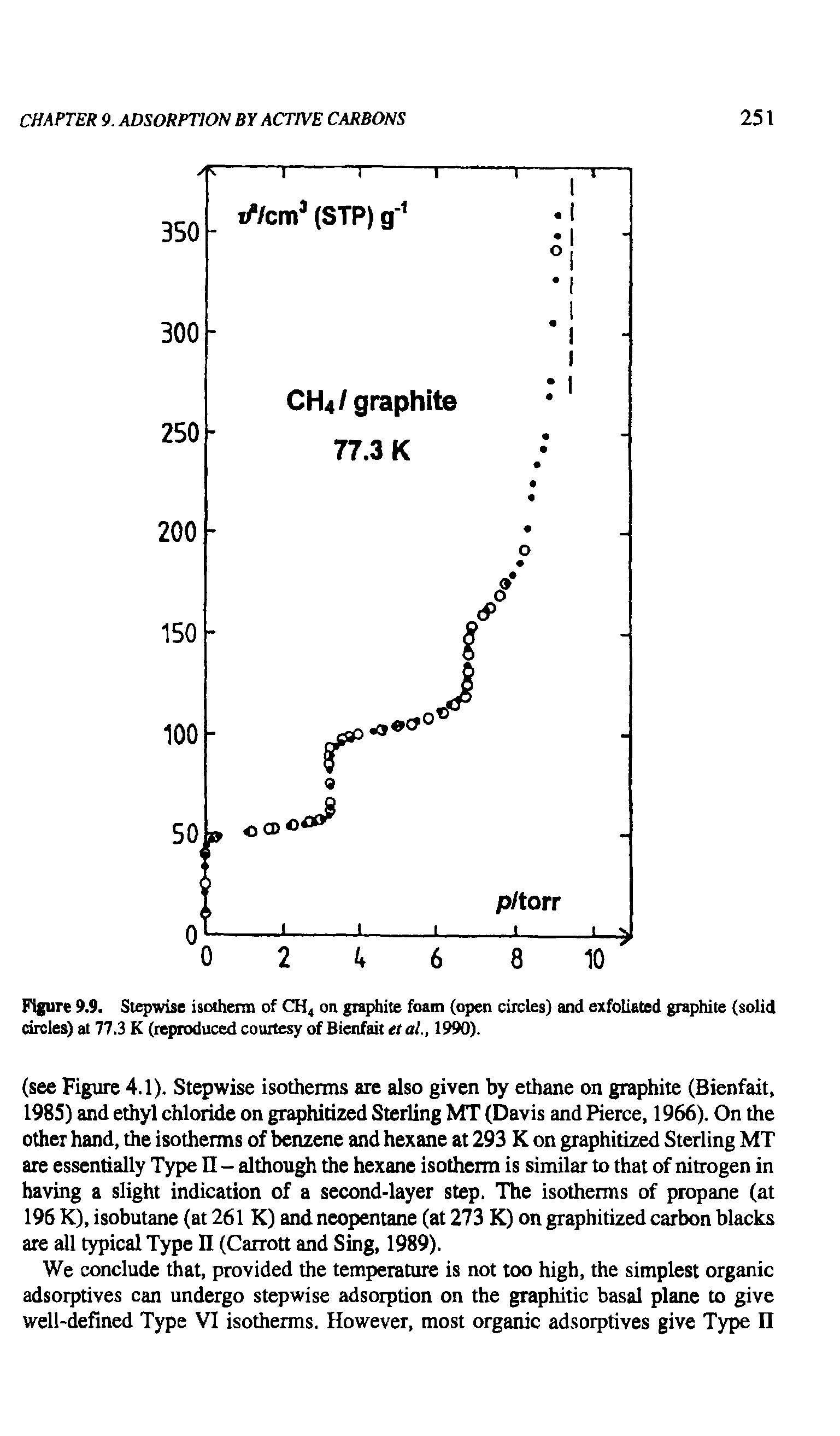 Figure 9.9. Stepwise isotherm of CH4 on graphite foam (open circles) and exfoliated graphite (solid circles) at 77.3 K (reproduced courtesy of Bienfait eta ., 1990).