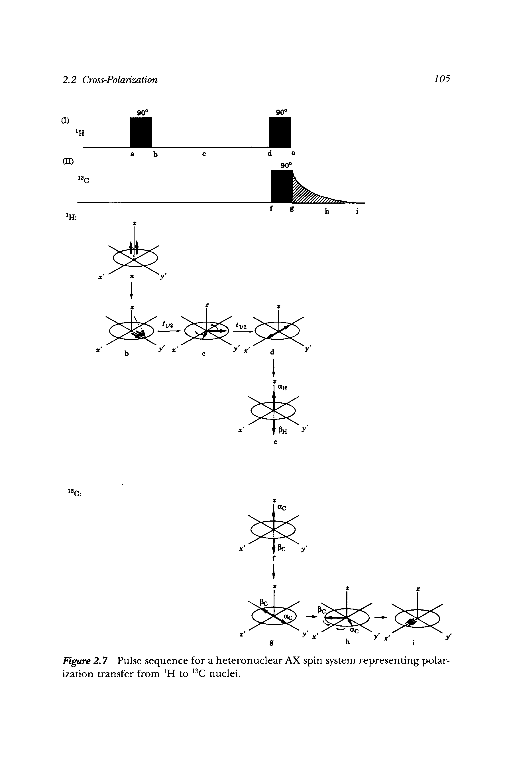 Figure 2.7 Pulse sequence for a heteronuclear AX spin system representing polarization transfer from H to nuclei.