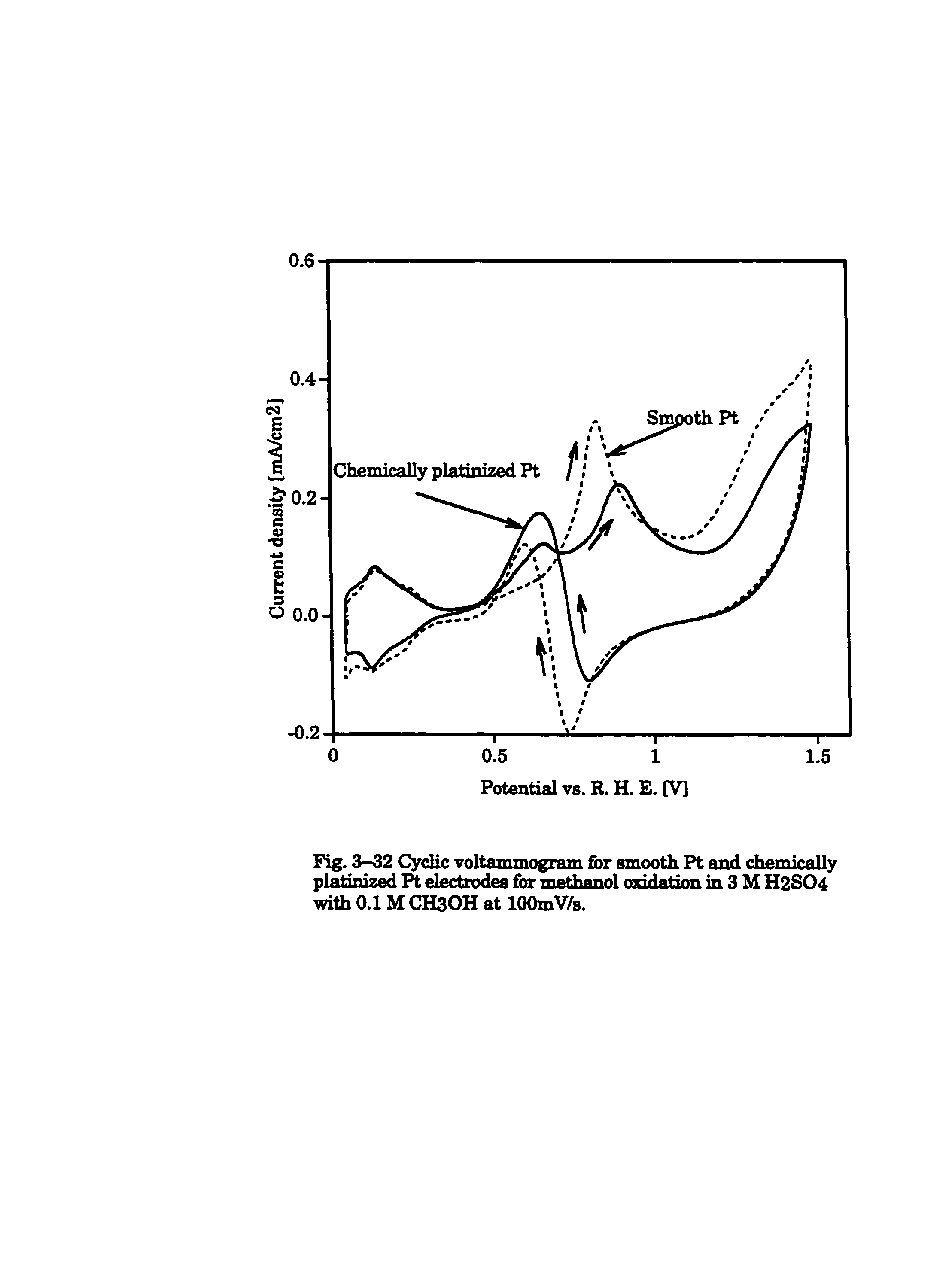 Fig. 3-32 Cyclic voltammogram for smooth Pt and chemically platinized electrodes for methanol oxidation in 3 M H2SO4 dth 0.1 M CH3OH at lOOmV/s.