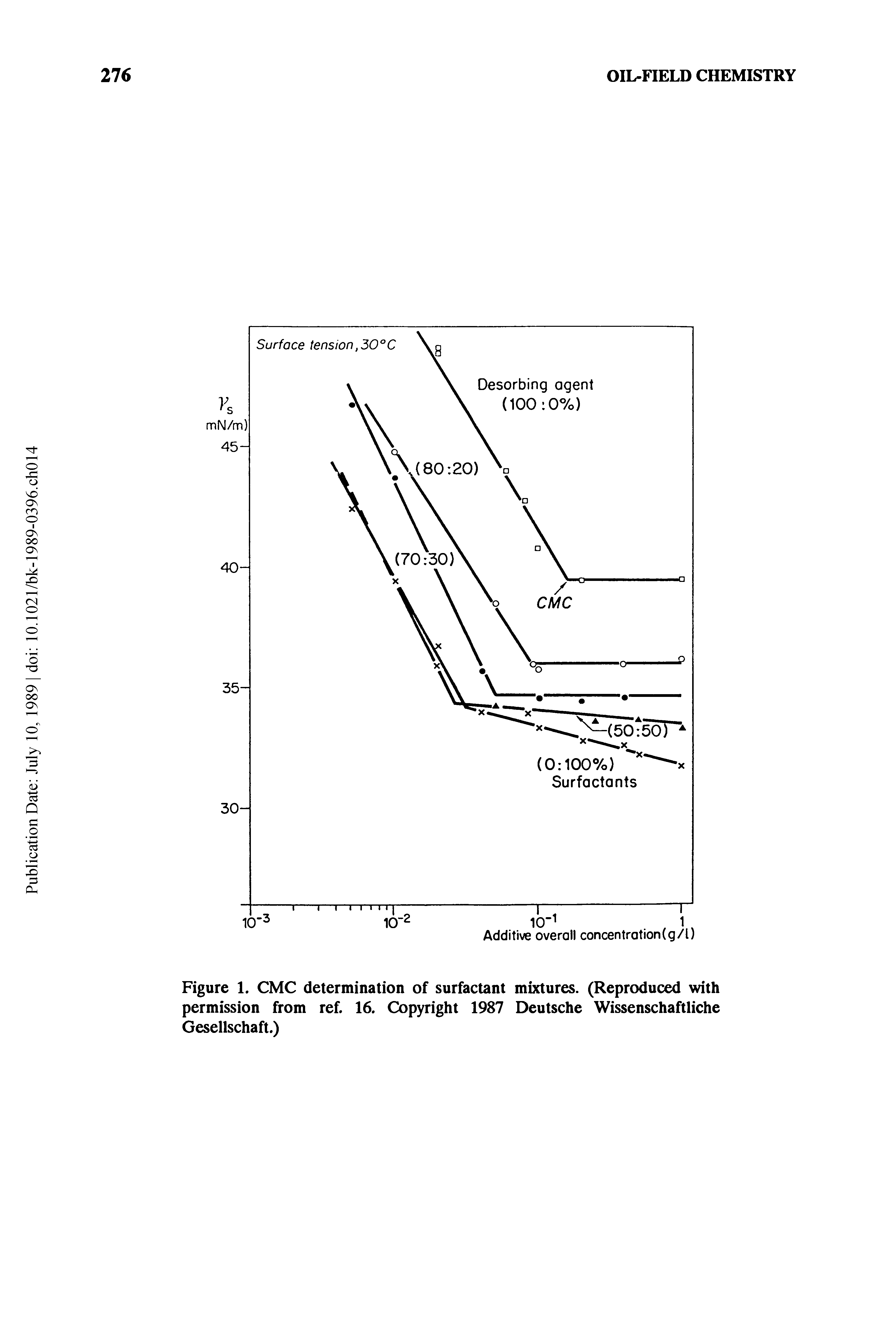 Figure 1. CMC determination of surfactant mixtures. (Reproduced with permission from ref. 16. Copyright 1987 Deutsche Wissenschaftliche Gesellschaft.)...