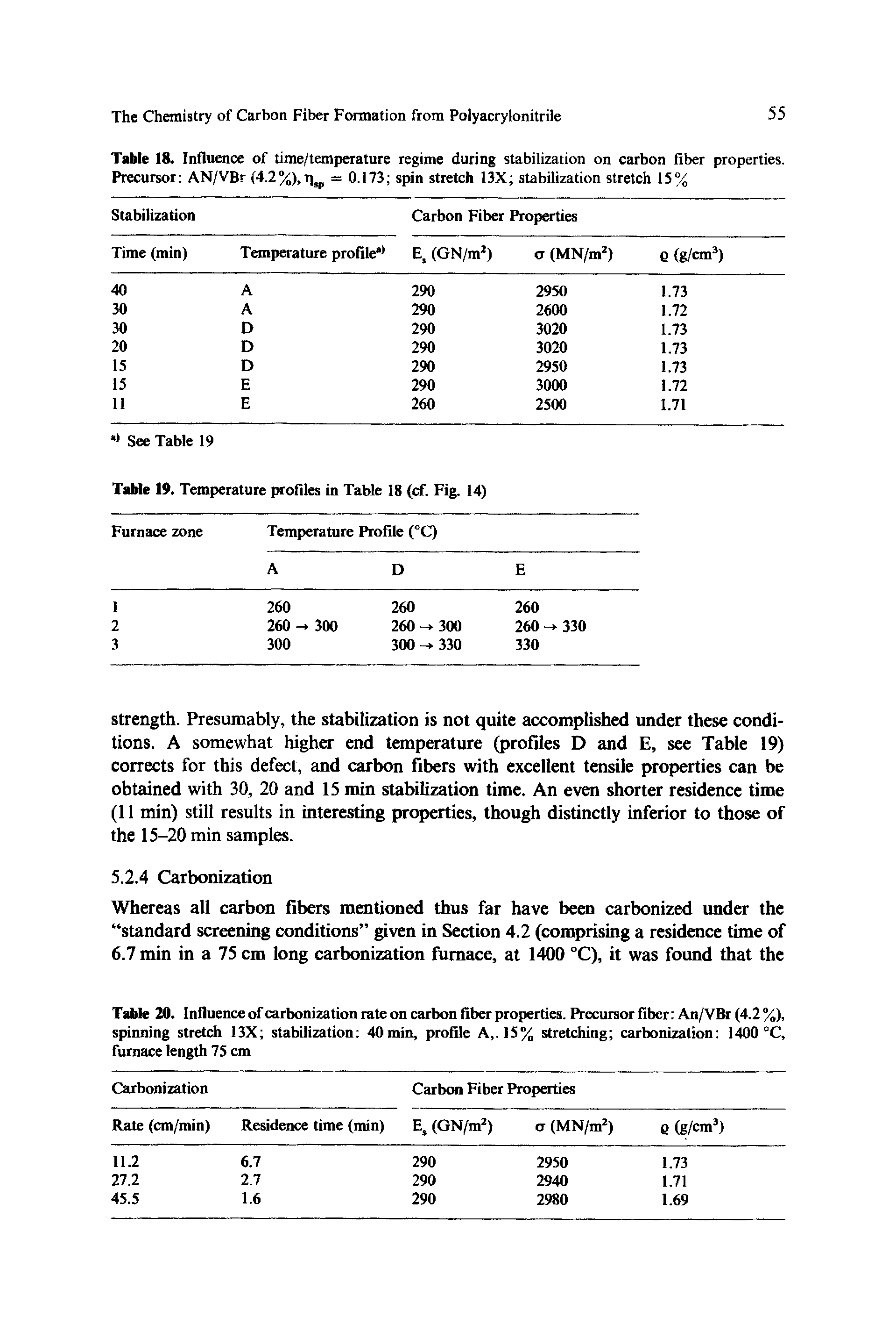 Table 20. Influence of carbonization rate on carbon fiber properties. Precursor fiber An/VBr (4.2 %). spinning stretch 13X stabilization 40min, profile A,. 15% stretching carbonization 1400 C, furnace length 75 cm...