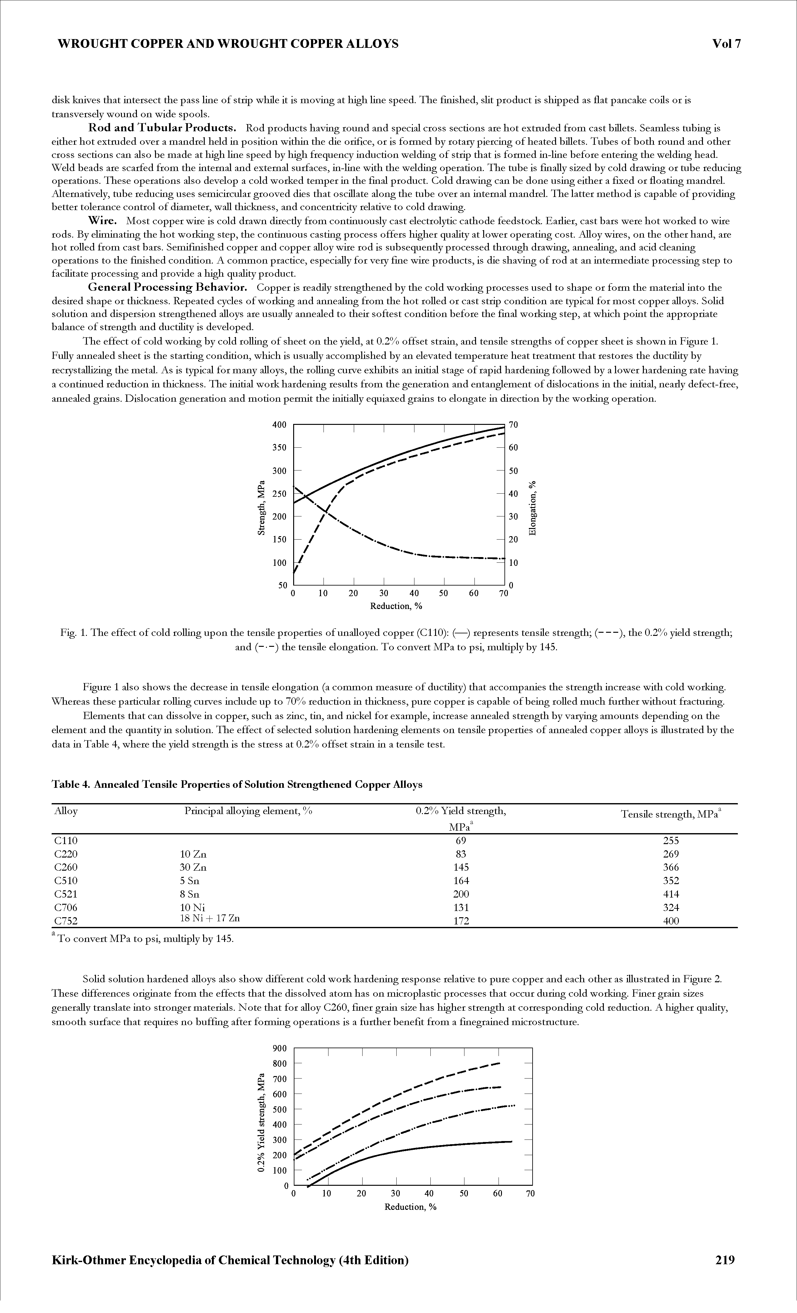 Fig. 1. The effect of cold rolling upon the tensile properties of unalloyed copper (CllO) (—) represents tensile strength (-...