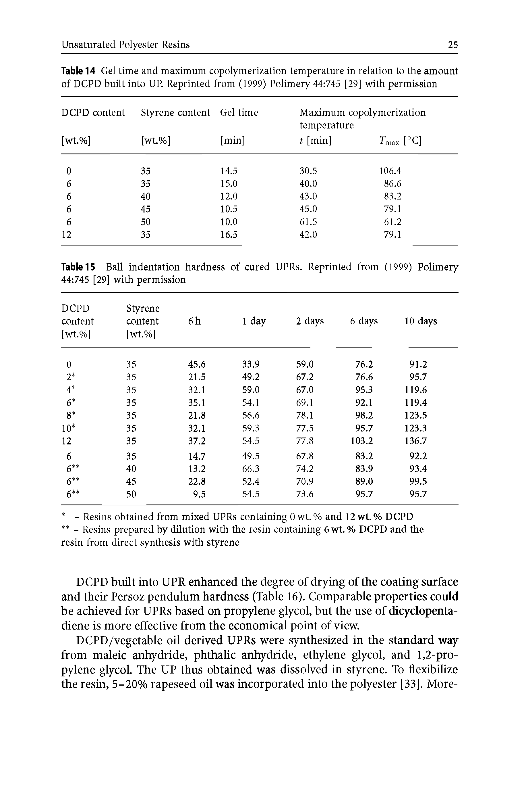 Table 14 Gel time and maximum copolymerization temperature in relation to the amount of DCPD built into UP. Reprinted from (1999) Polimery 44 745 [29] with permission ...