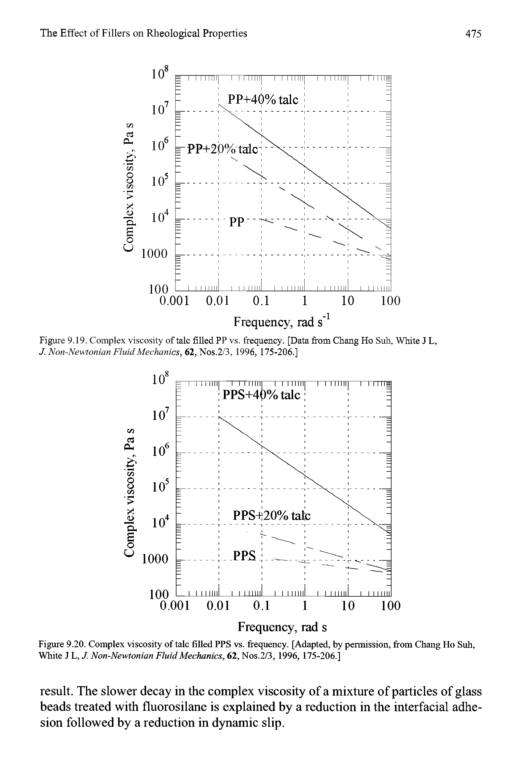 Figure 9.19. Complex viscosity of talc filled PP vs. frequency. [Data from Chang Ho Suh, White J L, J. Non-Newtonian Fluid Mechanics, 62, Nos.2/3, 1996, 175-206.]...