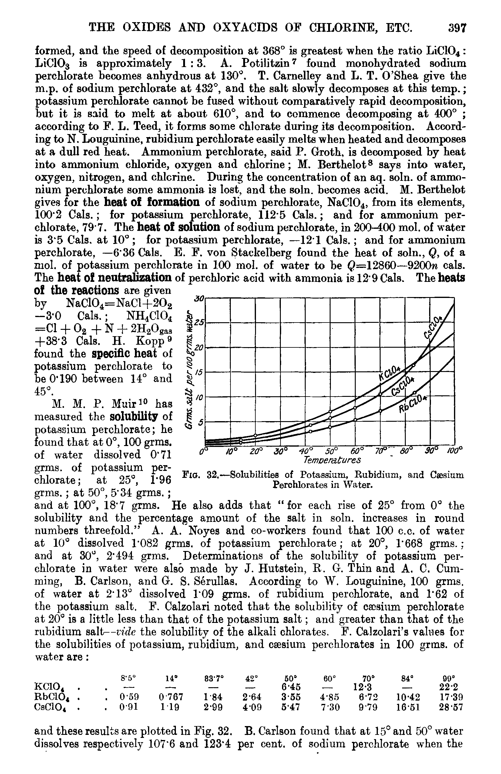 Fig. 32.—Solubilities of Potassium, Rubidium, and Caesium Perchlorates in Water.