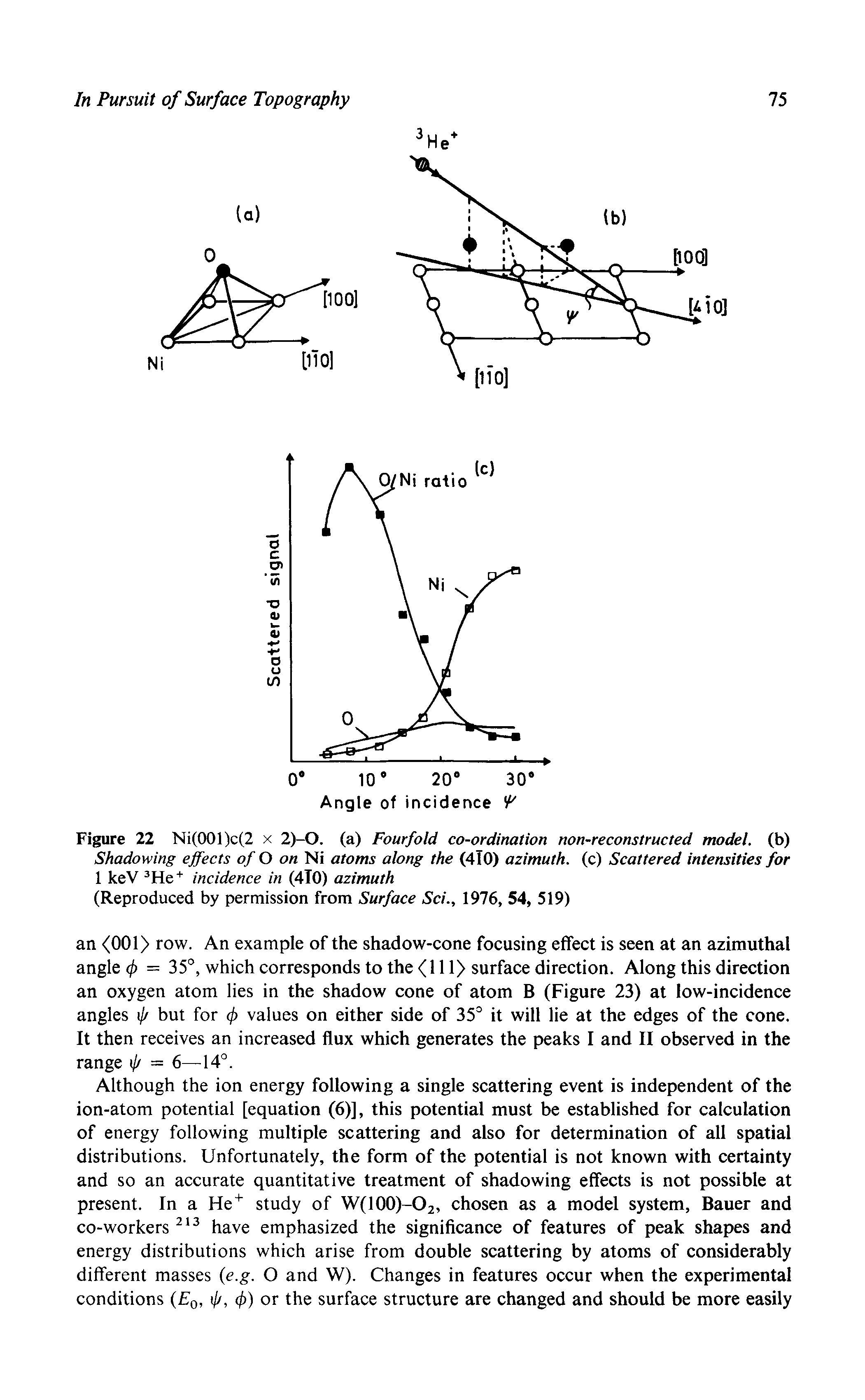 Figure 22 Ni(001)c(2 x 2)-0. (a) Fourfold co-ordination non-reconstructed model, (b) Shadowing effects of O on Ni atoms along the (4l0) azimuth, (c) Scattered intensities for 1 keV incidence in (4T0) azimuth (Reproduced by permission from Surface Sci., 1976, 54, 519)...