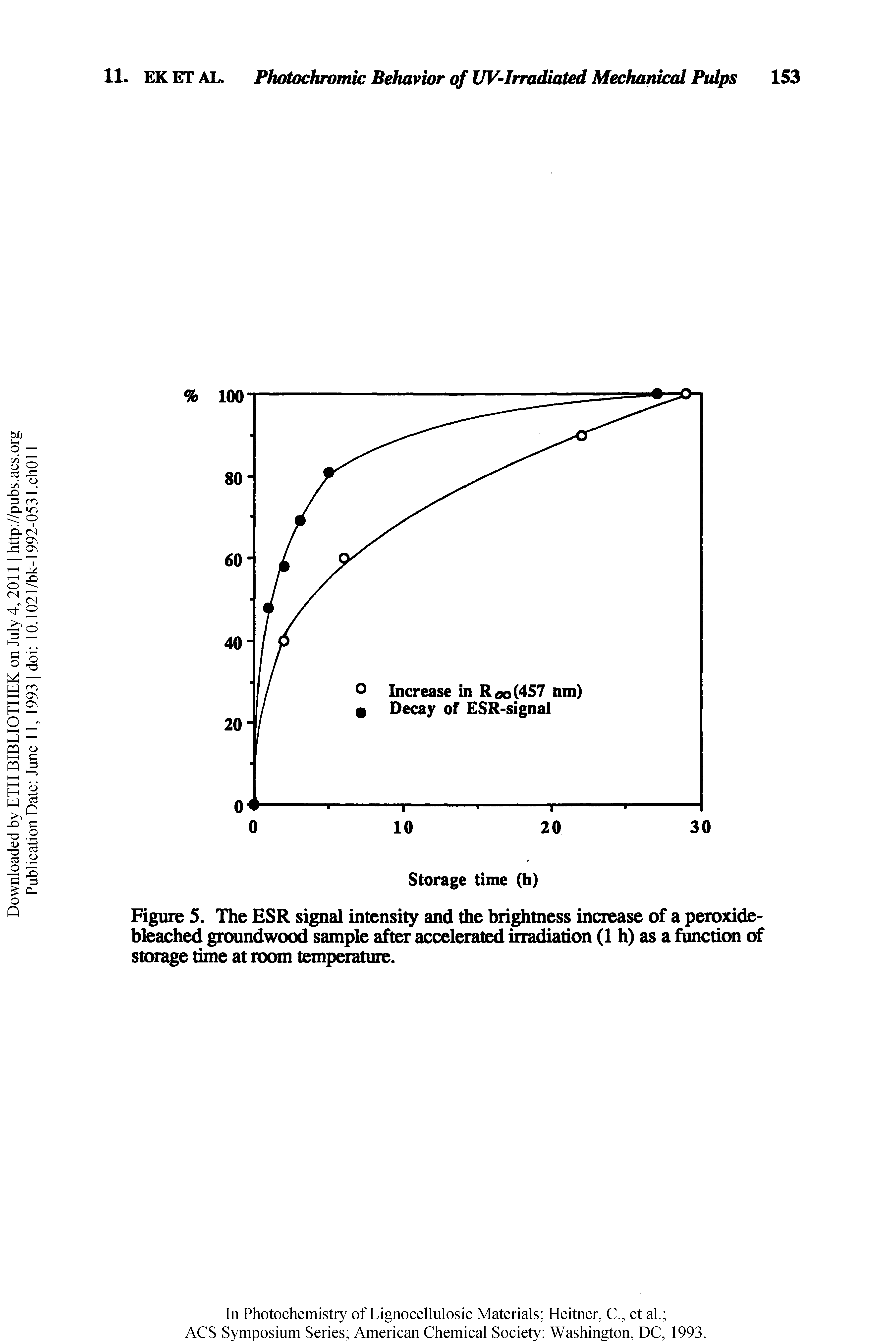 Figure 5. The ESR signal intensity and the brightness increase of a peroxide-bleached groundwood sample after accelerated irradiation (1 h) as a function of storage time at room temperature.