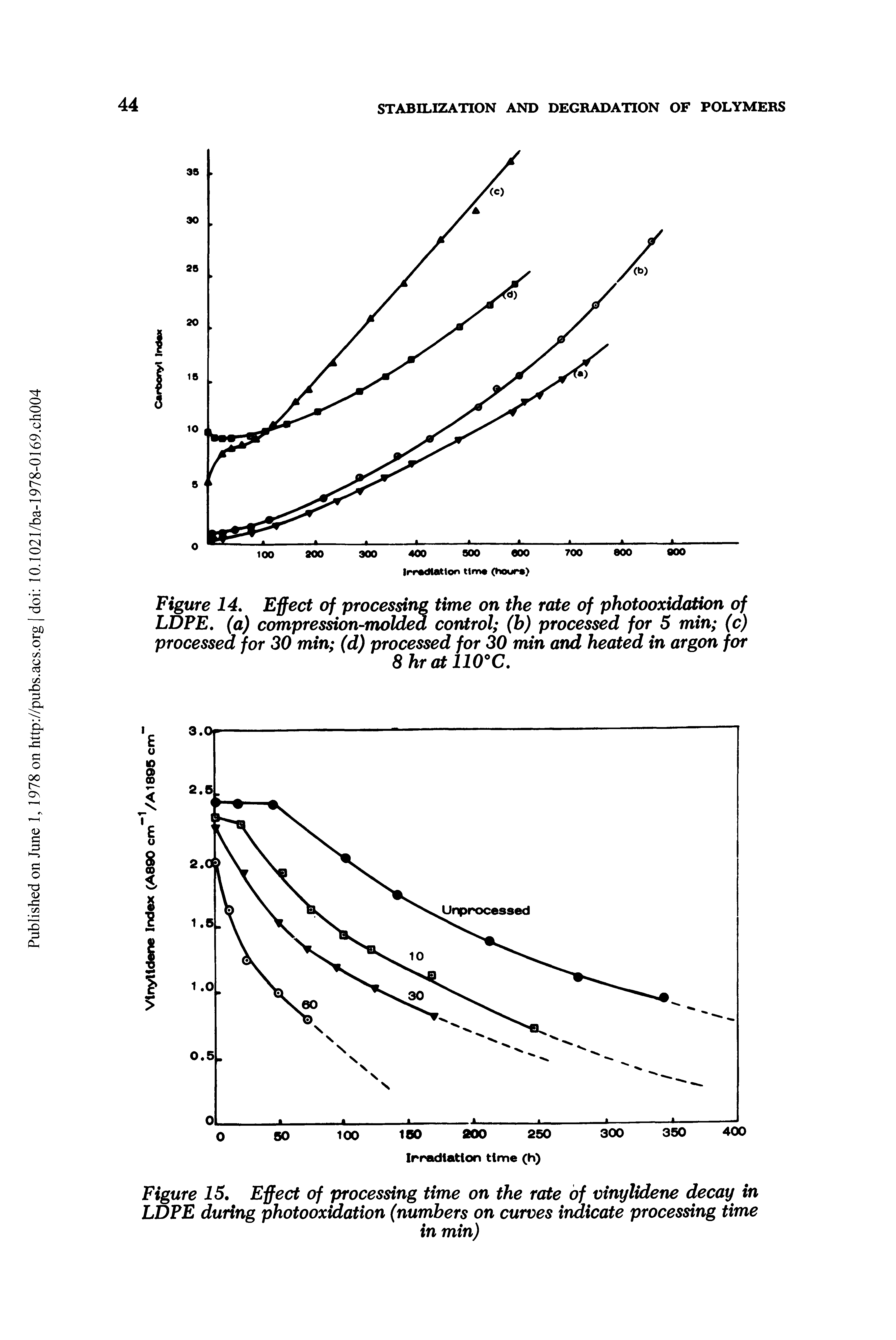 Figure 14. Effect of processing time on the rate of photooxidation of LDFE. (a) compression-molded control (b) processed for 5 min (c) processed for 30 min (d) processed for 30 min and heated in argon for...