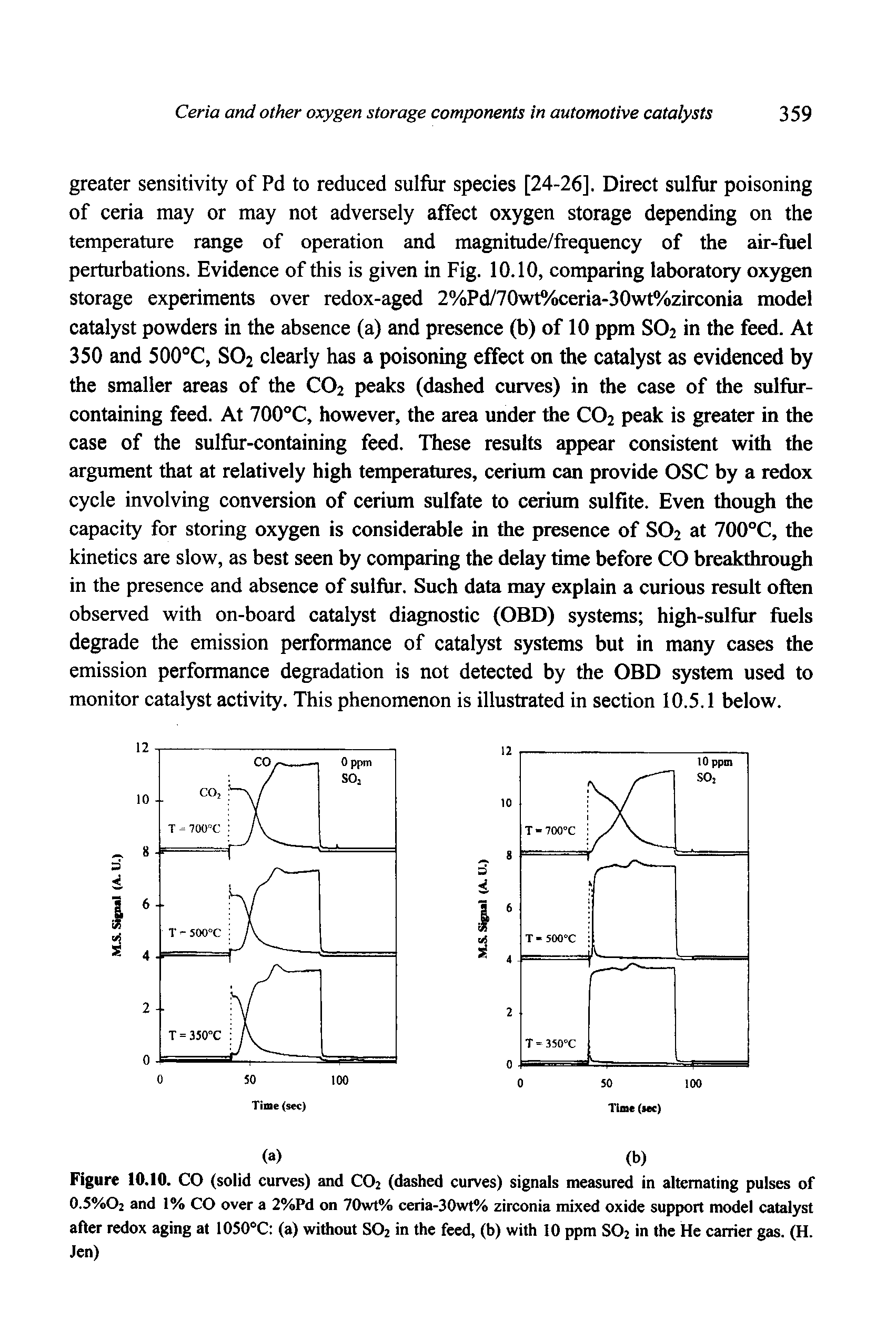 Figure 10.10. CO (solid curves) and CO2 (dashed curves) signals measured in alternating pulses of 0.5%02 and 1% CO over a 2%Pd on 70wt% ceria-30wt% zirconia mixed oxide support model catalyst after redox aging at 1050°C (a) without SO2 in the feed, (b) with 10 ppm SO2 in the He carrier gas. (H. Jen)...