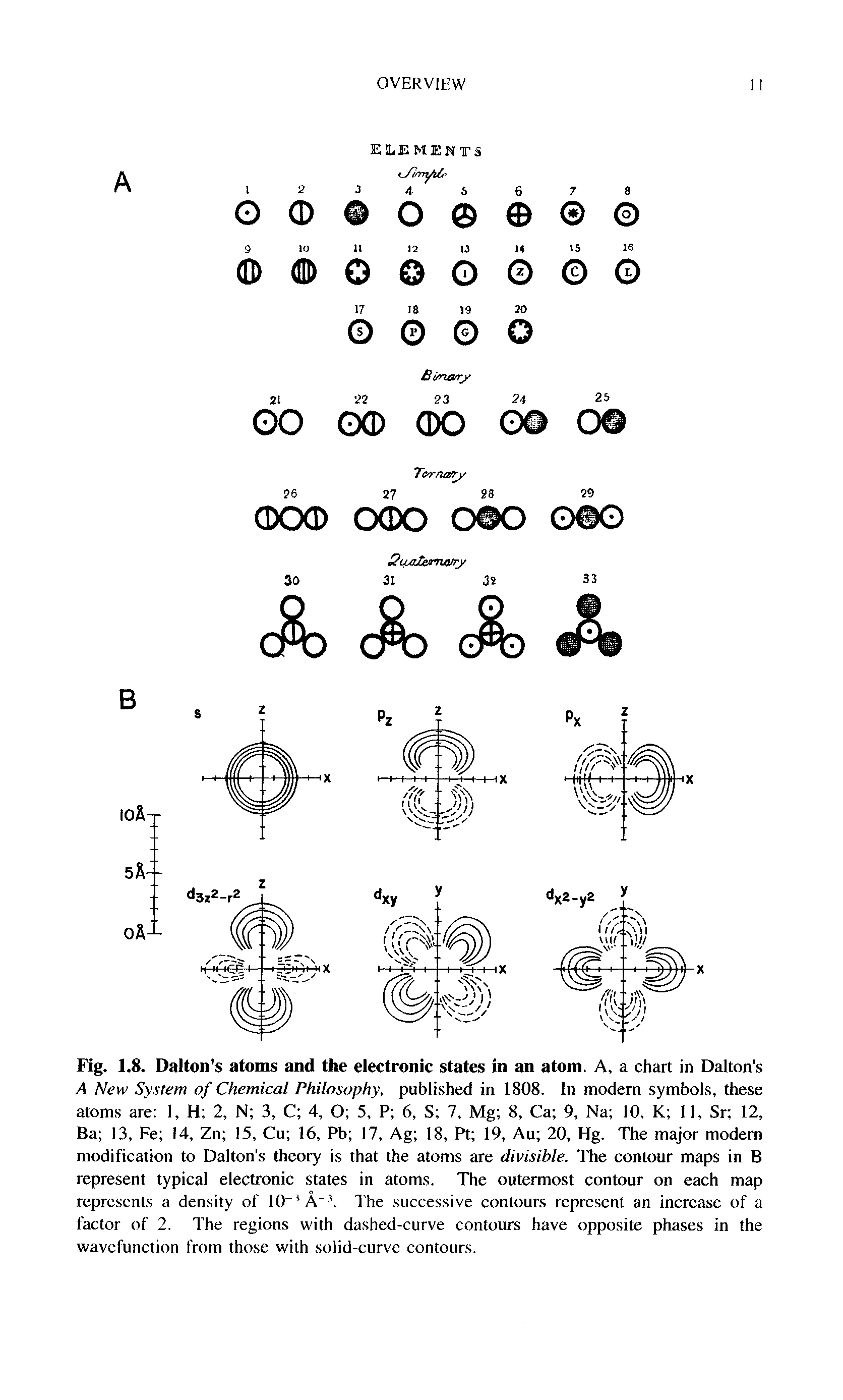 Fig. 1.8. Dalton s atoms and the electronic states in an atom. A, a chart in Dalton s A New System of Chemical Philosophy, published in 1808. In modern symbols, these atoms are 1, H 2, N 3, C 4, O 5, P 6, S 7, Mg 8, Ca 9, Na 10, K 11, Sr 12, Ba 13, Fe 14, Zn 15, Cu 16, Pb 17, Ag 18, Pt 19, Au 20, Hg. The major modem modification to Dalton s theory is that the atoms are divisible. The contour maps in B represent typical electronic states in atoms. The outermost contour on each map represents a density of 10 A The successive contours rcpre.sent an increase of a factor of 2. The regions with dashed-curve contours have opposite phases in the wavefunction from those with solid-curve contours.