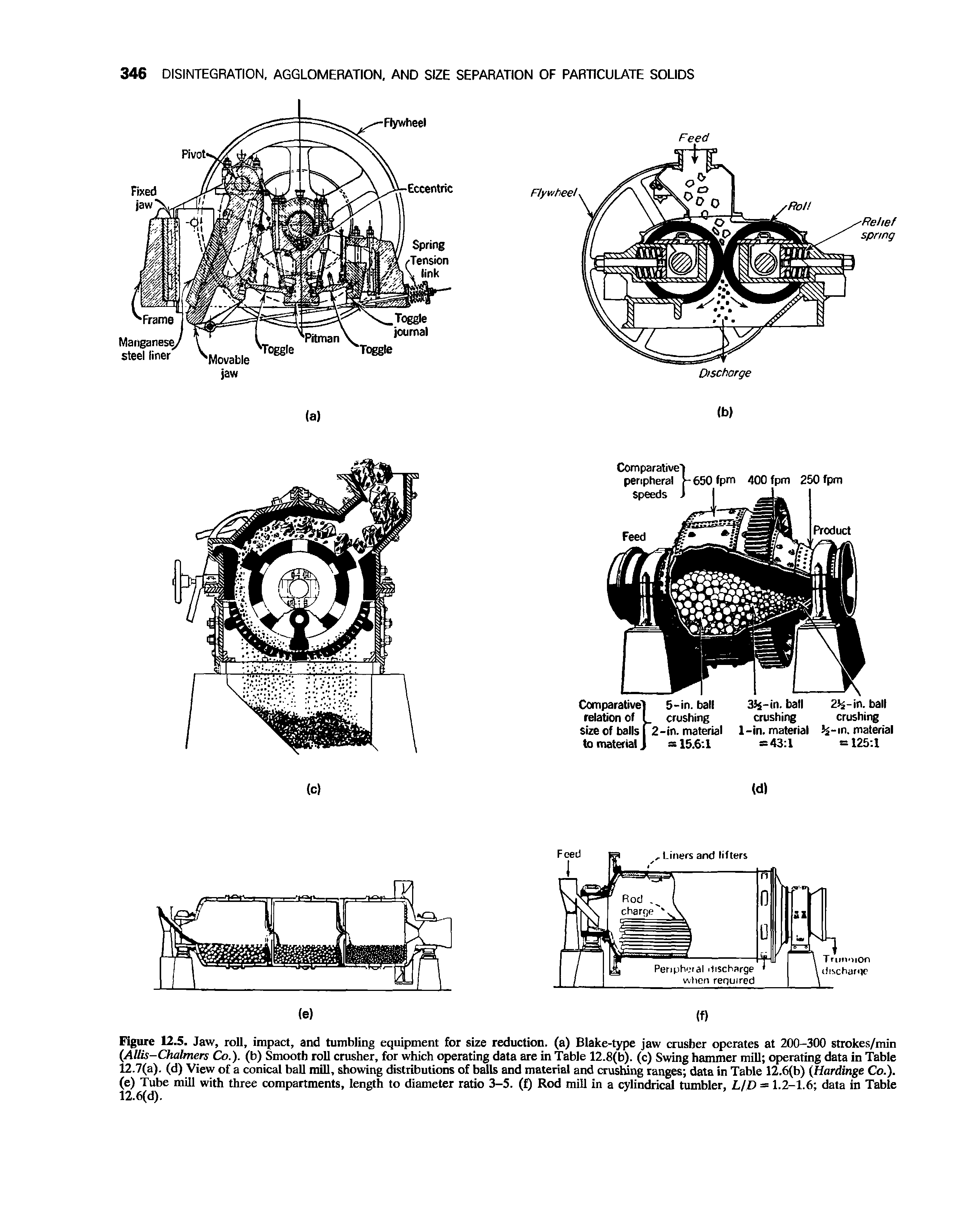 Figure 12.5. Jaw, roll, impact, and tumbling equipment for size reduction, (a) Blake-type jaw crusher operates at 200-300 strokes/min (Allis-Chalmers Co.), (b) Smooth roll crusher, for which operating data are in Table 12.8(b). (c) Swing hammer mill operating data in Table 12.7(a). (d) View of a conical ball mill, showing distributions of balls and material and crusting ranges data in Table 12.6(b) (Hardinge Co.). (e) Tube mill with three compartments, length to diameter ratio 3-5. (f) Rod mill in a cylindrical tumbler, LID = 1.2-1.6 data in Table 12.6(d).