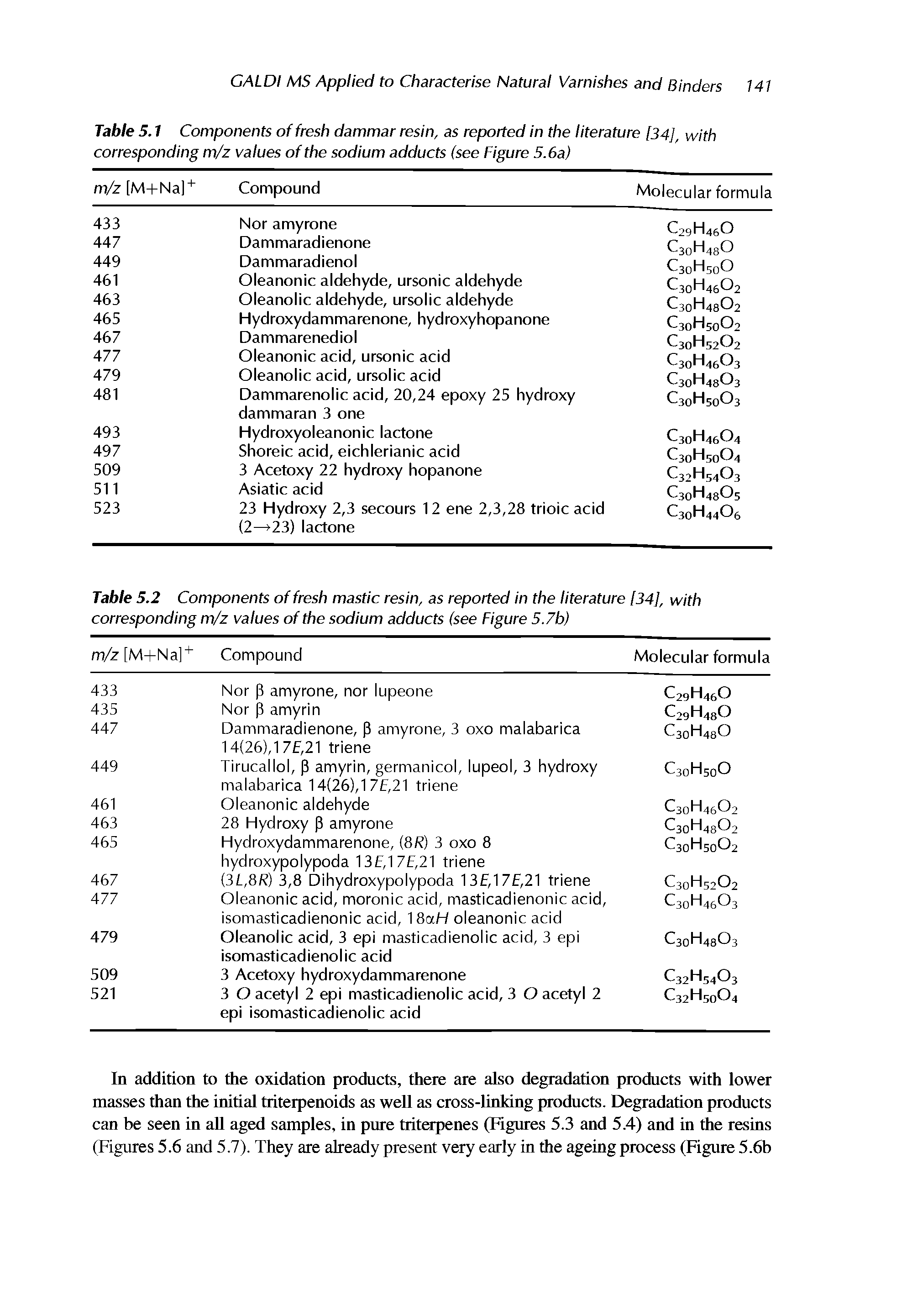 Table 5.2 Components of fresh mastic resin, as reported in the literature [34], with corresponding m/z values of the sodium adducts (see Figure 5.7b)...