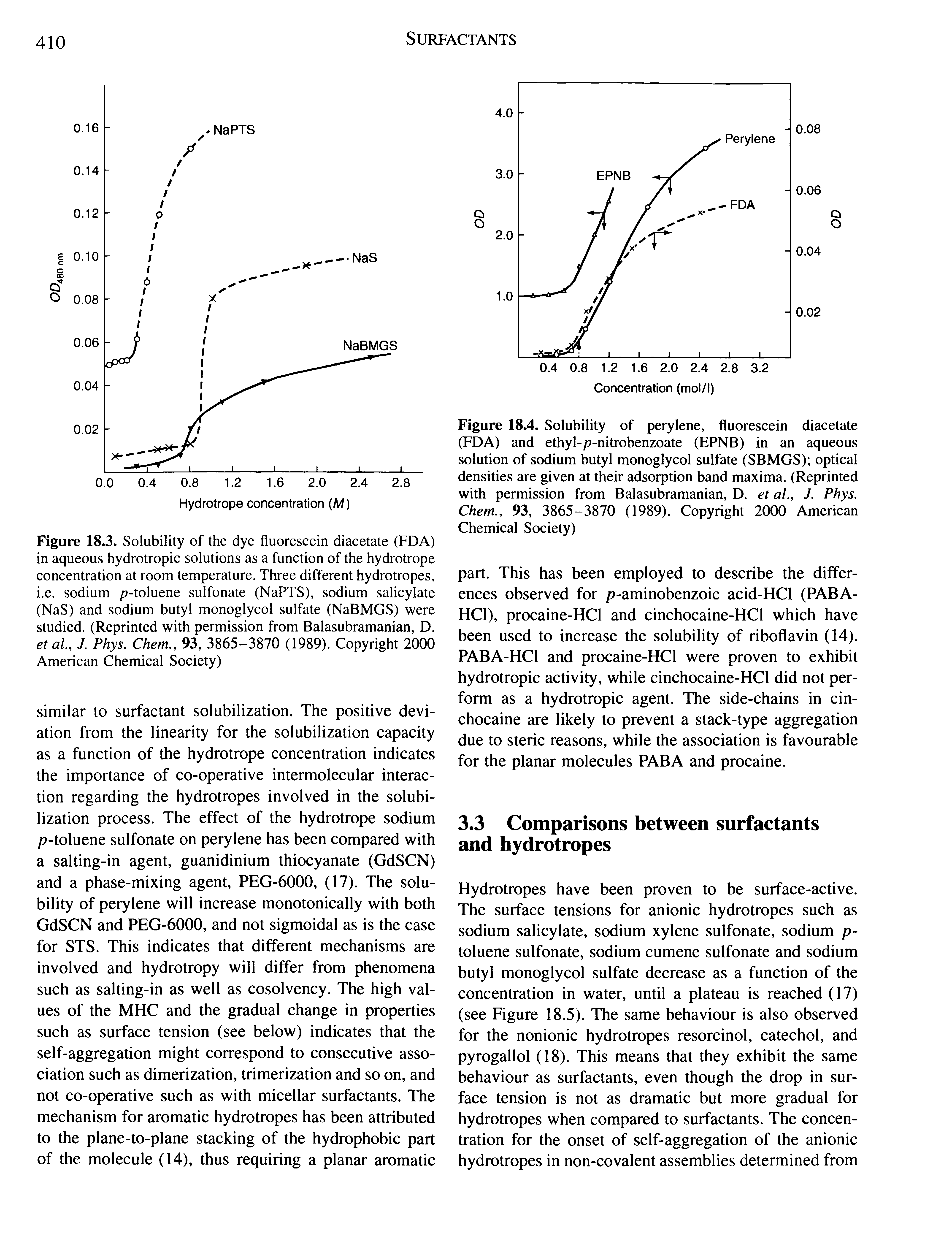 Figure 18.3. Solubility of the dye fluorescein diacetate (FDA) in aqueous hydrotropic solutions as a function of the hydrotrope concentration at room temperature. Three different hydrotropes, i.e. sodium p-toluene sulfonate (NaPTS), sodium salicylate (NaS) and sodium butyl monoglycol sulfate (NaBMGS) were studied. (Reprinted with permission from Balasubramanian, D. et al., J. Phys. Chem., 93, 3865-3870 (1989). Copyright 2000 American Chemical Society)...