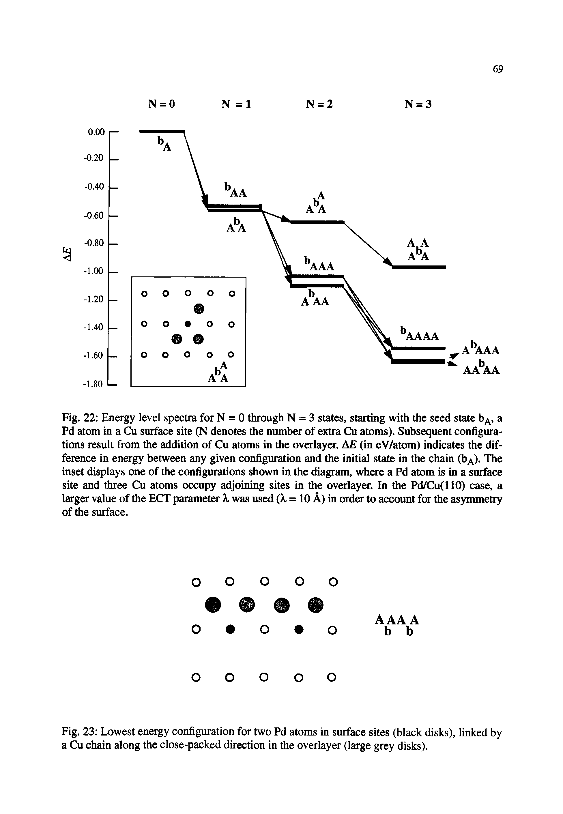 Fig. 22 Energy level spectra for N = 0 through N = 3 states, starting with the seed state b, a Pd atom in a Cu surface site (N denotes the number of extra Cu atoms). Subsequent configurations result from the addition of Cu atoms in the overlayer. A (in eV/atom) indicates the difference in energy between any given configuration and the initial state in the chain (bA). The inset displays one of the configurations shown in the diagram, where a Pd atom is in a surface site and three Cu atoms occupy adjoining sites in the overlayer. In the Pd/Cu(110) case, a larger value of the ECT parameter X was used (A. = 10 A) in order to account for the asymmetry of the surface.