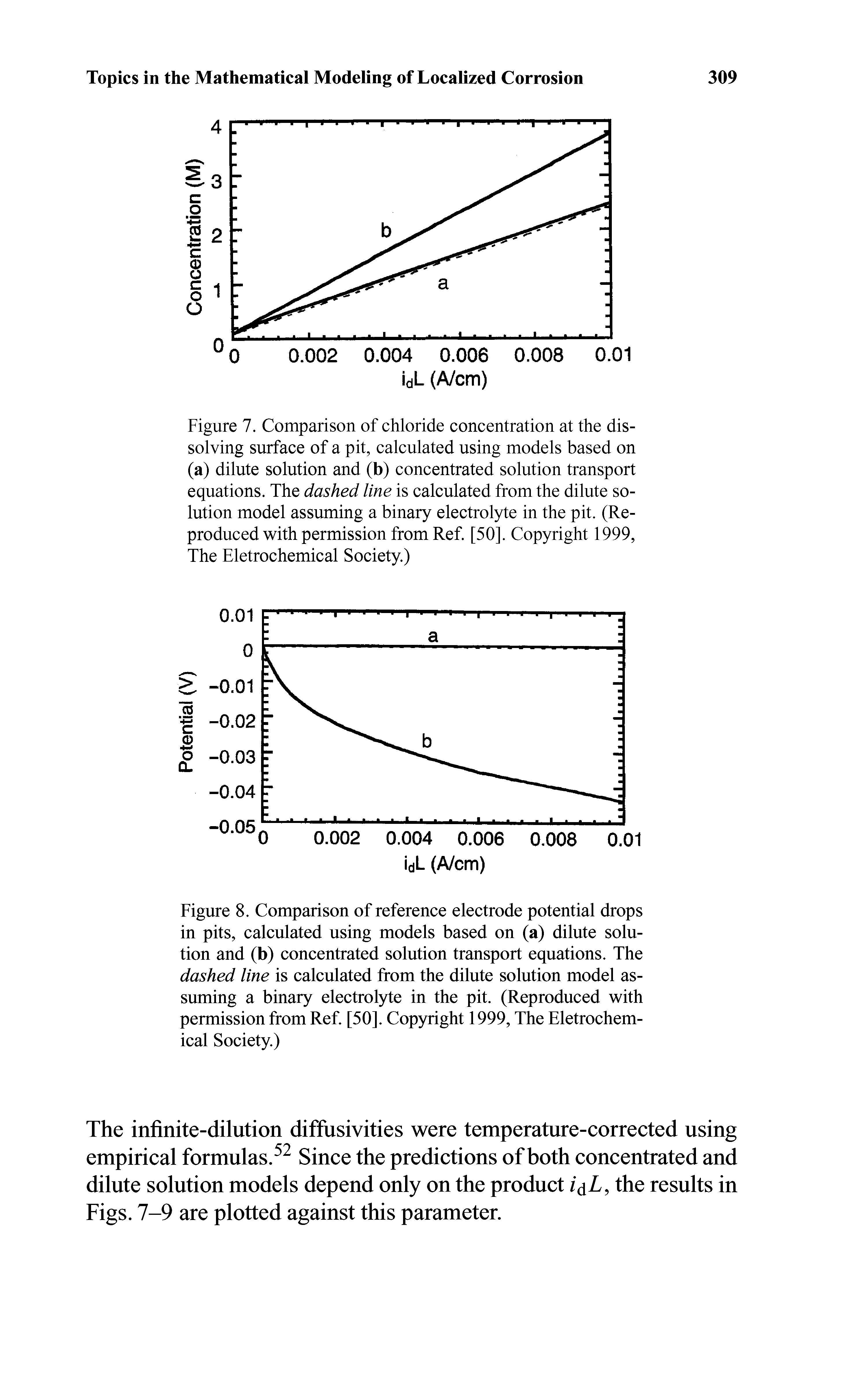 Figure 7. Comparison of chloride concentration at the dissolving surface of a pit, calculated using models based on (a) dilute solution and (b) concentrated solution transport equations. The dashed line is calculated from the dilute solution model assuming a binary electrolyte in the pit. (Reproduced with permission from Ref. [50]. Copyright 1999, The Eletrochemical Society.)...