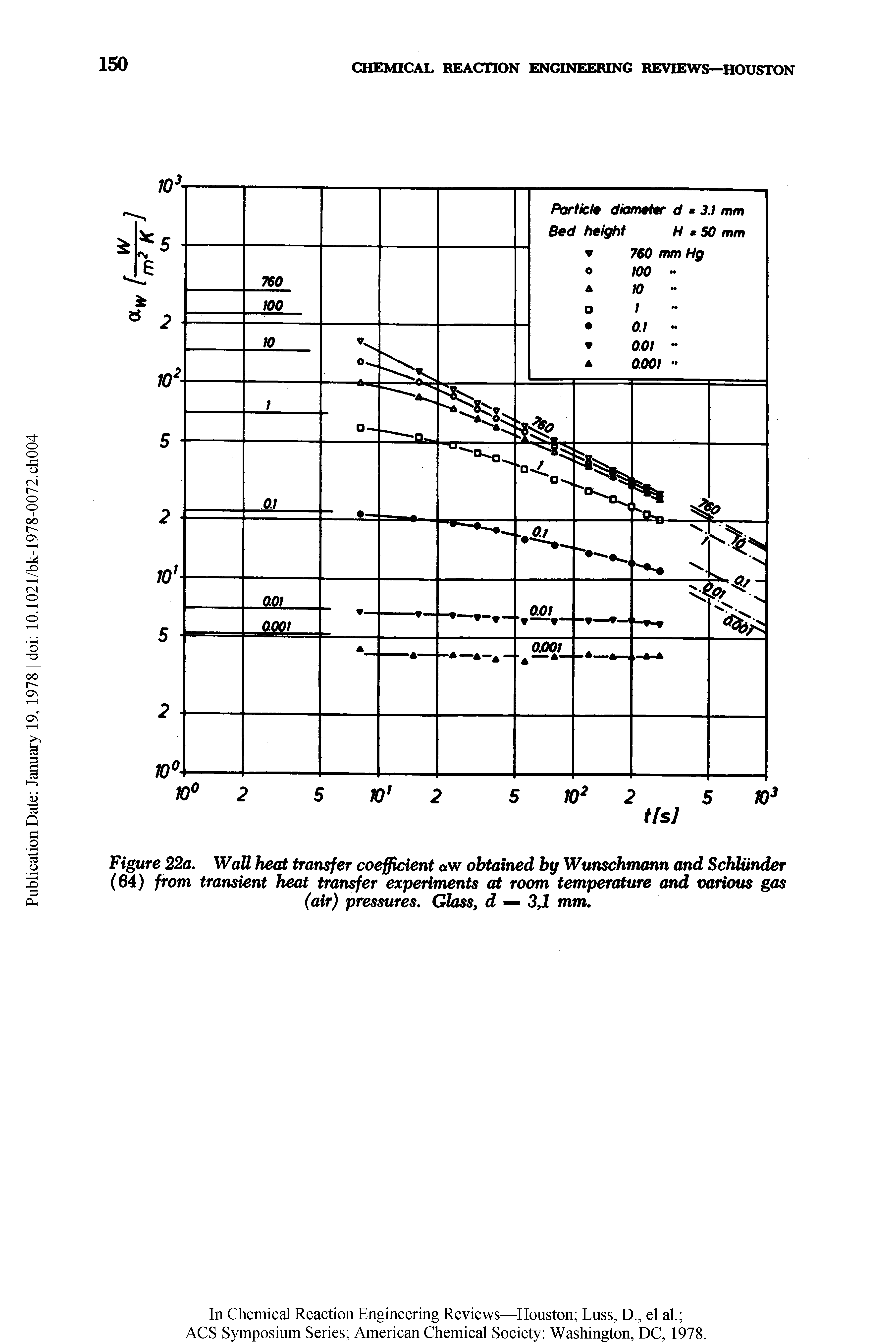 Figure 22a, Wall heat transfer coefficient w obtained by Wunschmann and Schlunder (64) from transient heat transfer experiments at room temperature and various gas (air) pressures. Glass, d = 3,1 mm.