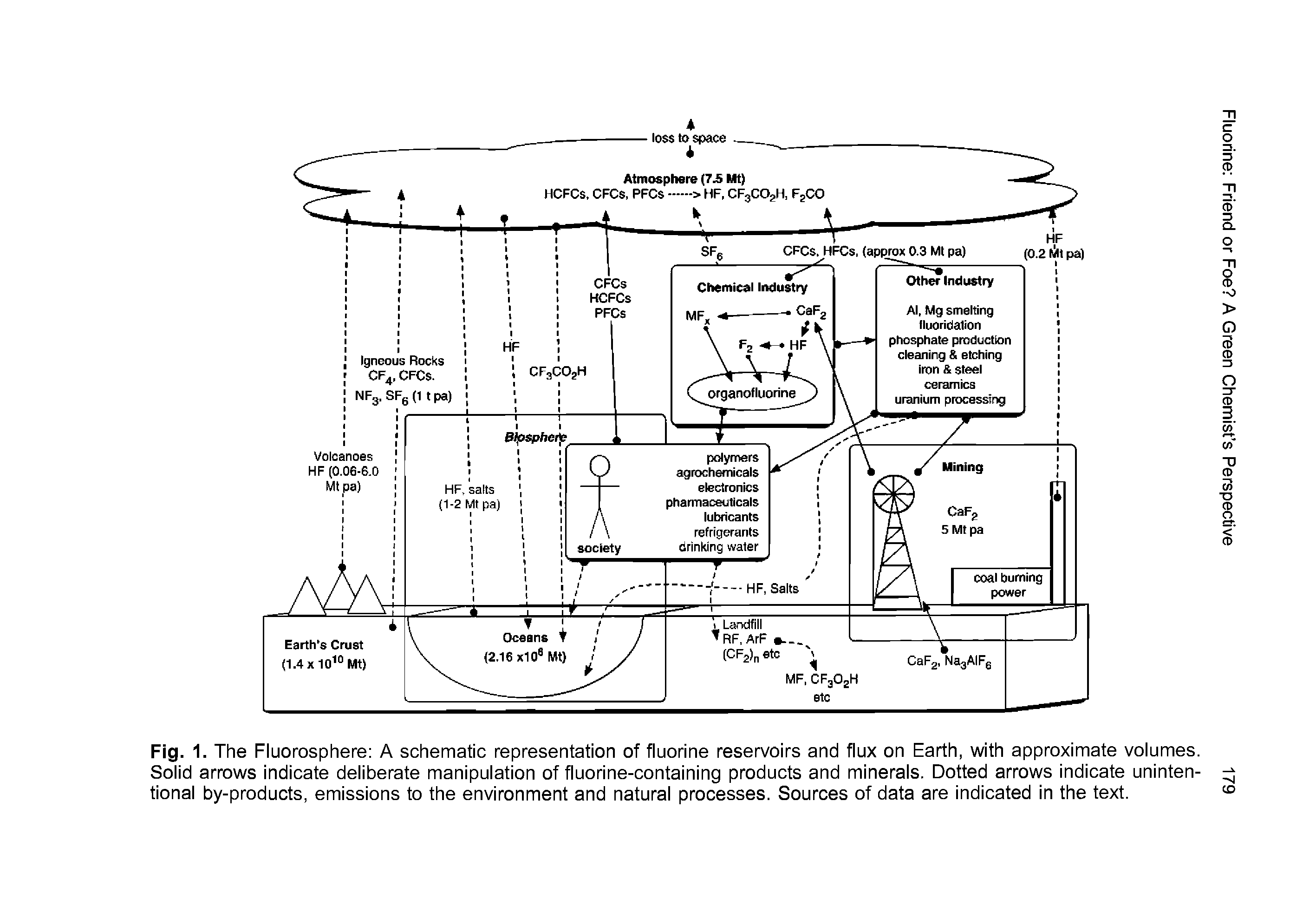 Fig. 1. The Fluorosphere A schematic representation of fluorine reservoirs and flux on Earth, with approximate volumes. Solid arrows indicate deliberate manipulation of fluorine-containing products and minerals. Dotted arrows indicate unintentional by-products, emissions to the environment and natural processes. Sources of data are indicated in the text.