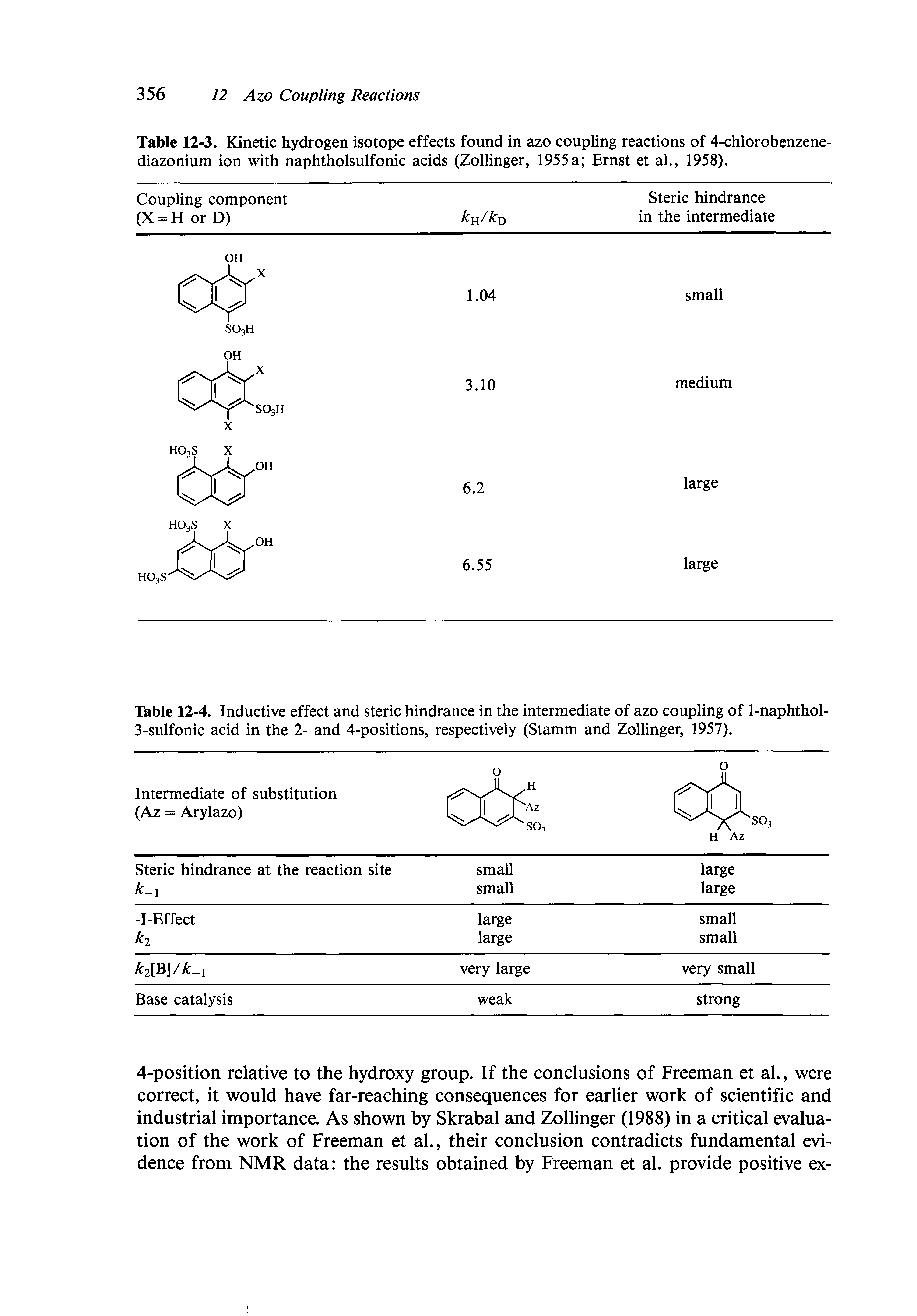 Table 12-4. Inductive effect and steric hindrance in the intermediate of azo coupling of 1-naphthol-3-sulfonic acid in the 2- and 4-positions, respectively (Stamm and Zollinger, 1957).