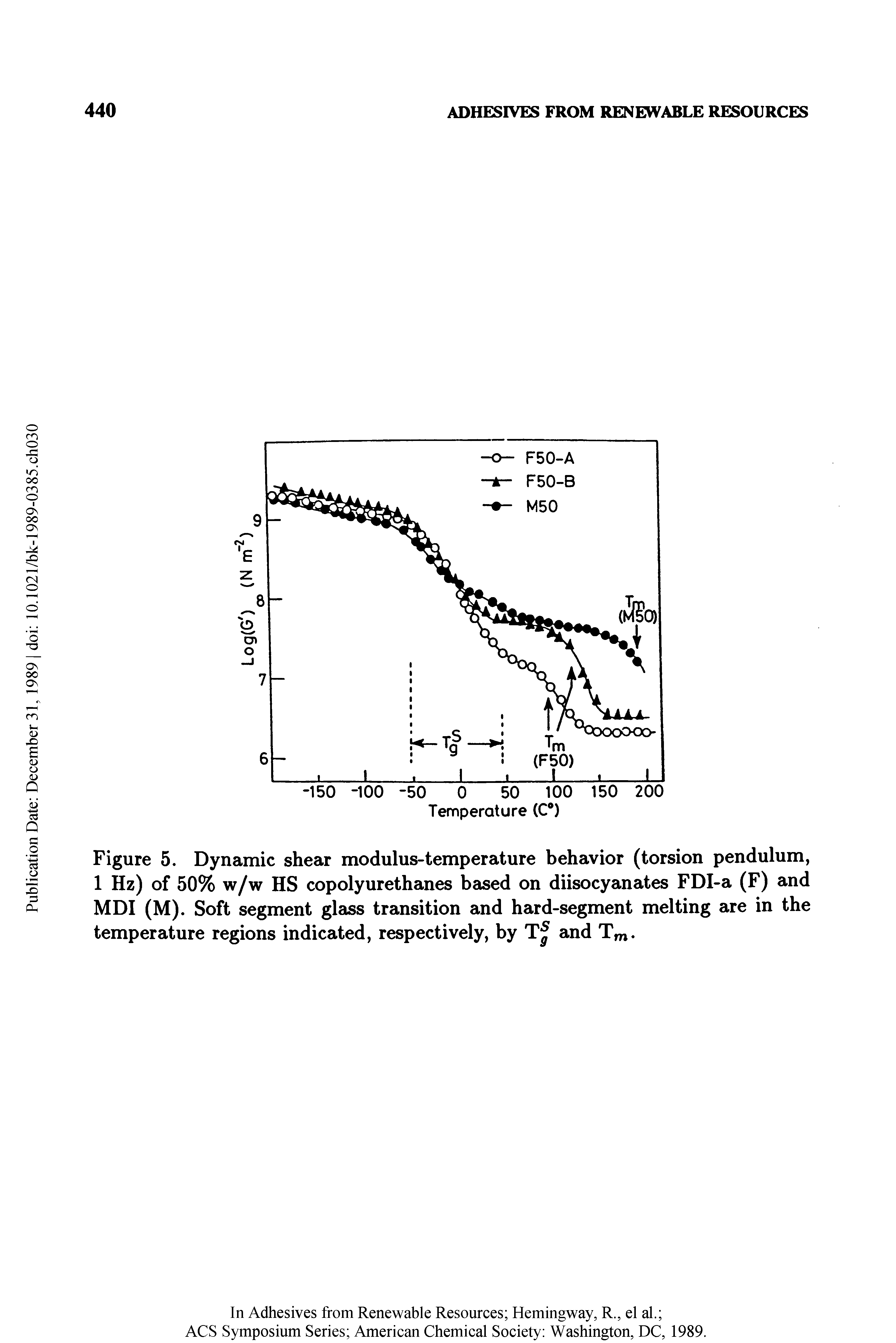 Figure 5. Dynamic shear modulus-temperature behavior (torsion pendulum, 1 Hz) of 50% w/w HS copolyurethanes based on diisocyanates FDI-a (F) and MDI (M). Soft segment glass transition and hard-segment melting are in the temperature regions indicated, respectively, by and Tm.