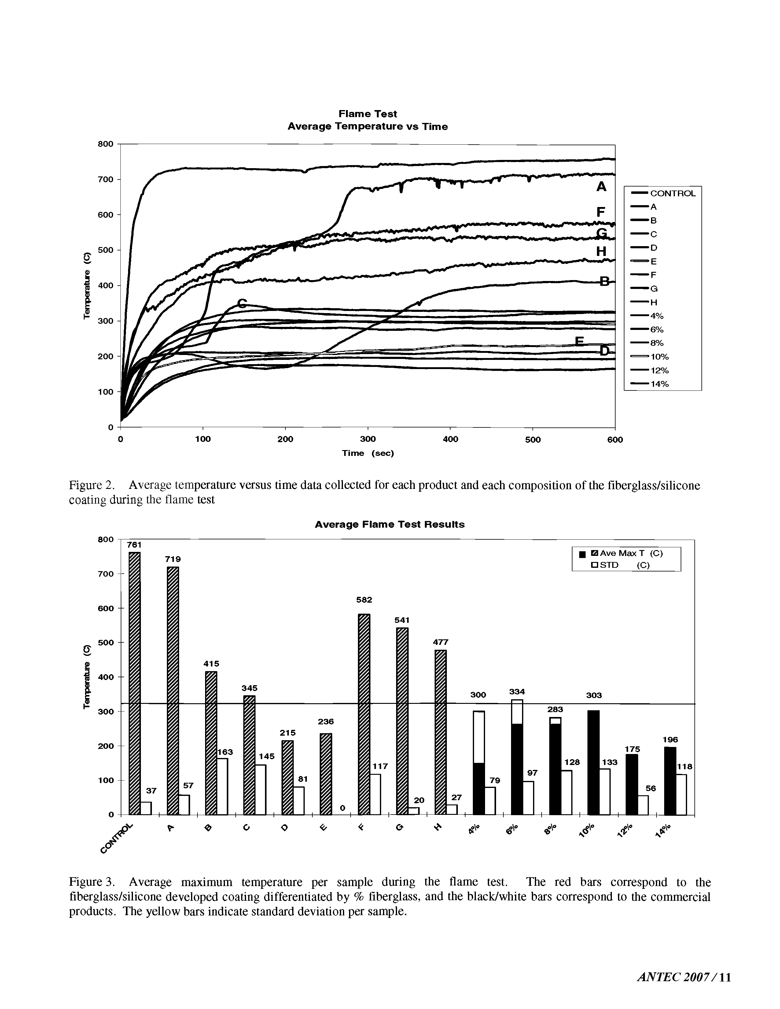 Figure 3. Average maximum temperature per sample during the flame test. The red bars correspond to the fiberglass/silicone developed coating differentiated by % fiberglass, and the black/white bars correspond to the commercial products. The yellow bars indicate standard deviation per sample.
