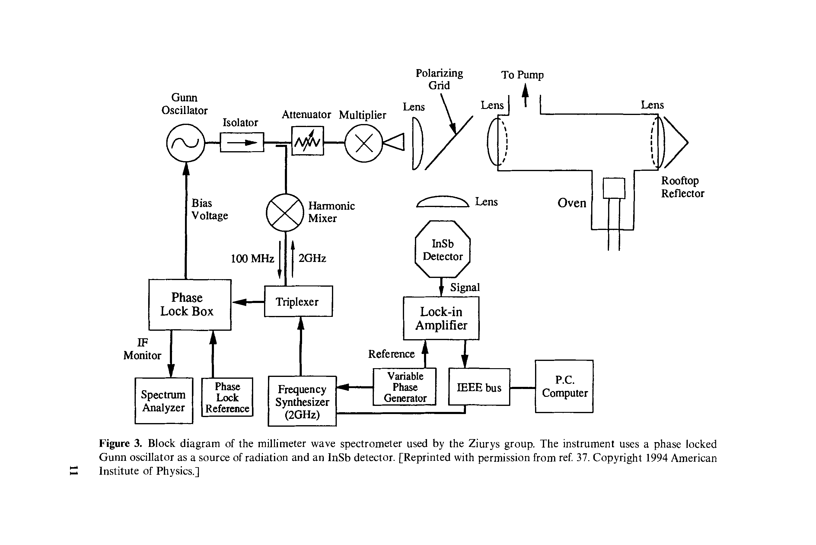 Figure 3. Block diagram of the millimeter wave spectrometer used by the Ziurys group. The instrument uses a phase locked Gunn oscillator as a source of radiation and an InSb detector. [Reprinted with permission from ref. 37. Copyright 1994 American Institute of Physics.]...