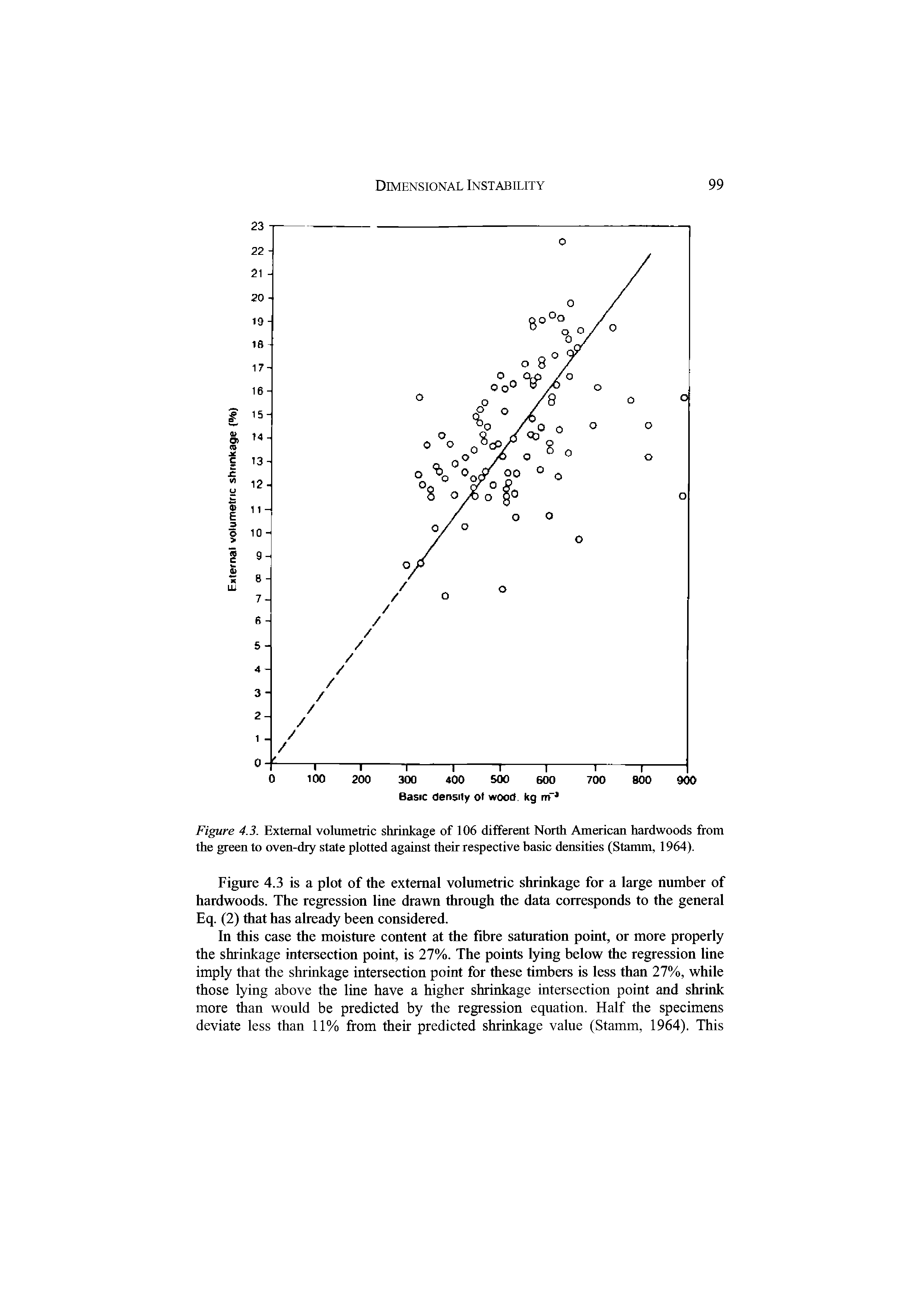 Figure 4.3. External volumetric shrinkage of 106 different North American hardwoods from the green to oven-dry state plotted against their respective basic densities (Stamm, 1964).