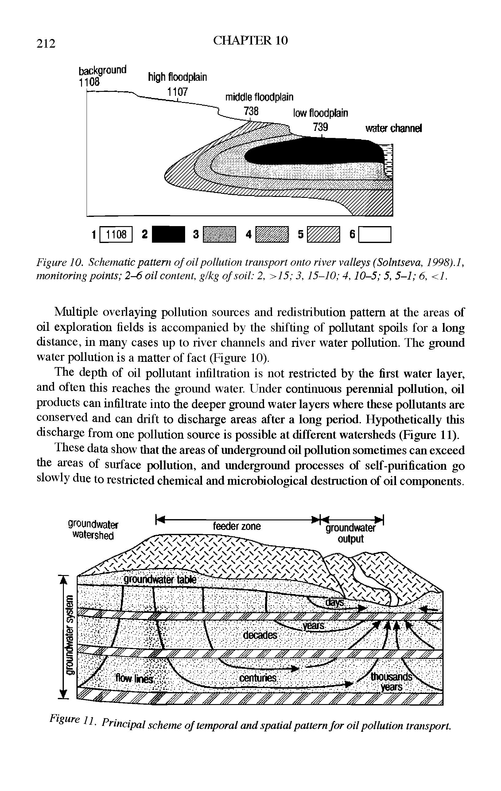 Figure 10. Schematic pattern of oil pollution transport onto river valleys (Solntseva, 1998).1, monitoring points 2-6 oil content, g/kg of soil 2, >15 3, 15-10 4, 10-5 5, 5—1 6, <1.