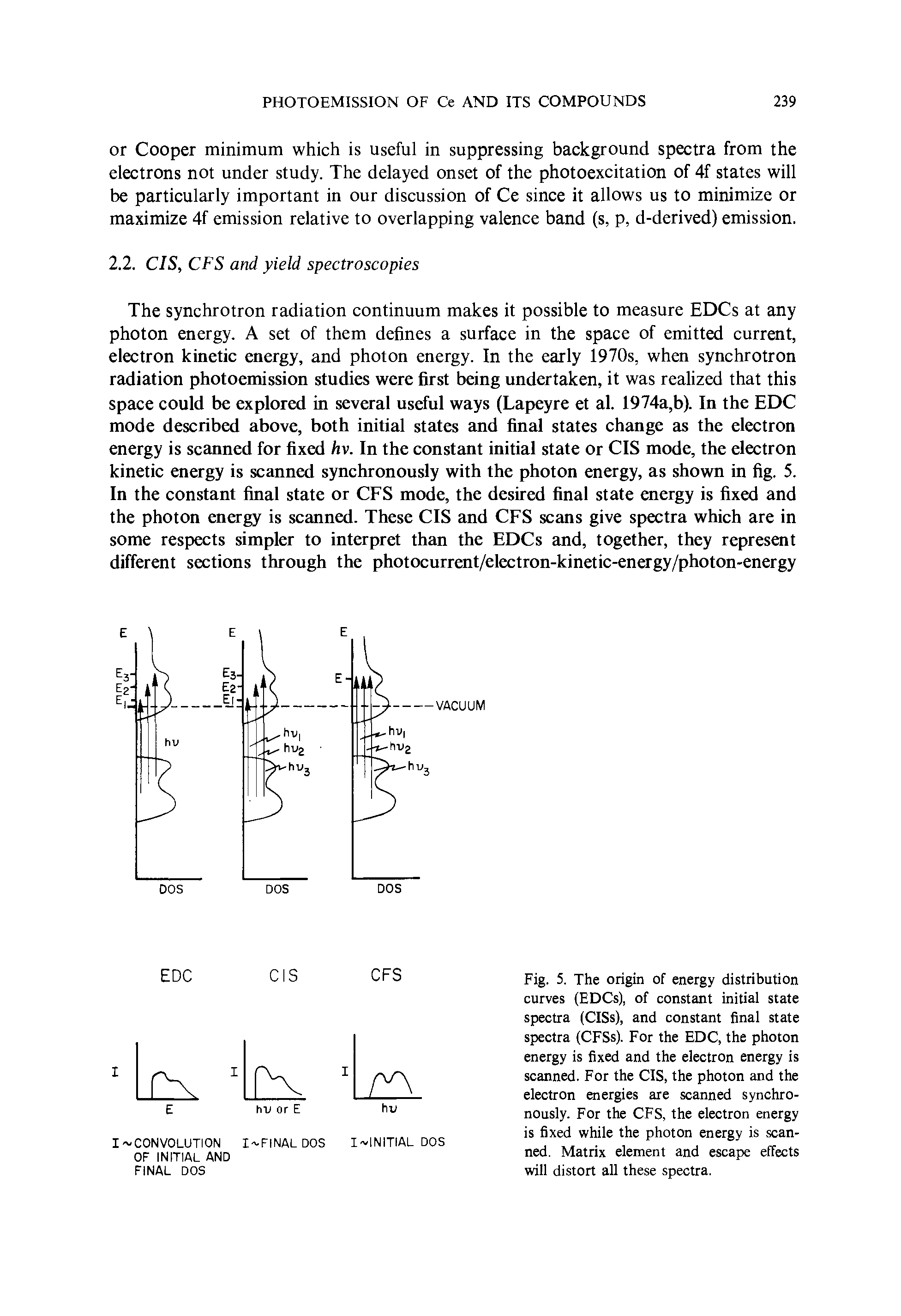 Fig. 5. The origin of energy distribution curves (EDCs), of constant initial state spectra (CISs), and constant final state spectra (CFSs). For the EDC, the photon energy is fixed and the electron energy is scanned. For the CIS, the photon and the electron energies are scanned synchronously. For the CFS, the electron energy is fixed while the photon energy is scanned. Matrix element and escape effects will distort all these spectra.