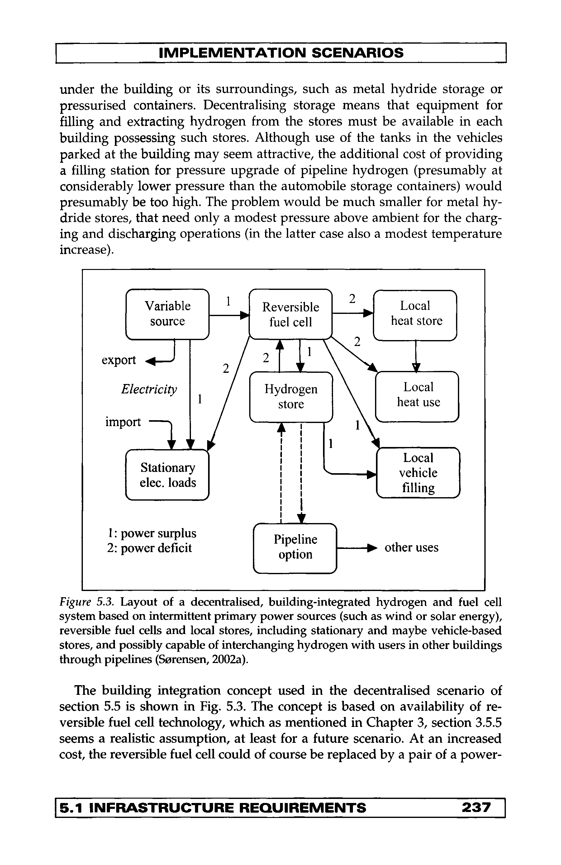 Figure 5.3. Layout of a decentralised, building-integrated hydrogen and fuel cell system based on intermittent primary power sources (such as wind or solar energy), reversible fuel cells and local stores, including stationary and maybe vehicle-based stores, and possibly capable of interchanging hydrogen with users in other buildings through pipelines (Sorensen, 2002a).