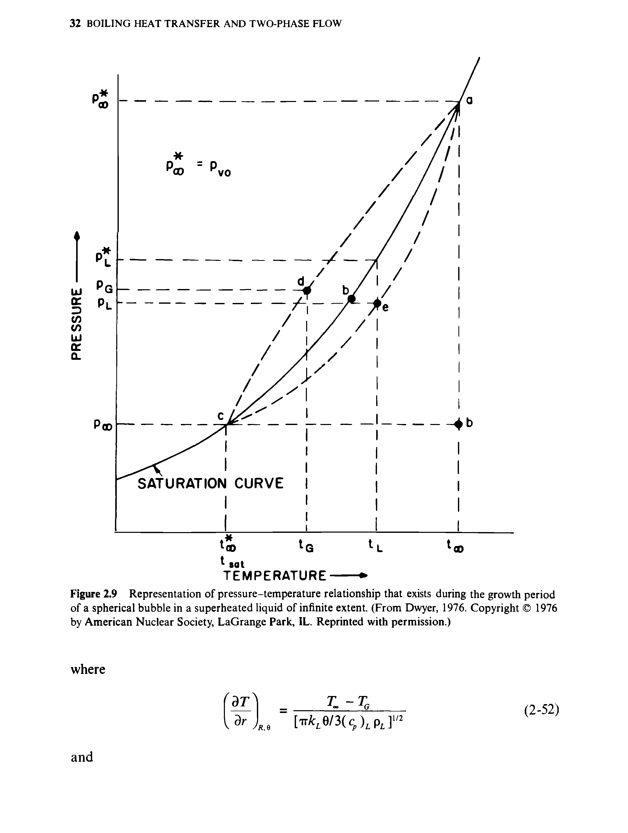 Figure 2.9 Representation of pressure-temperature relationship that exists during the growth period of a spherical bubble in a superheated liquid of infinite extent. (From Dwyer, 1976. Copyright 1976 by American Nuclear Society, LaGrange Park, IL. Reprinted with permission.)...