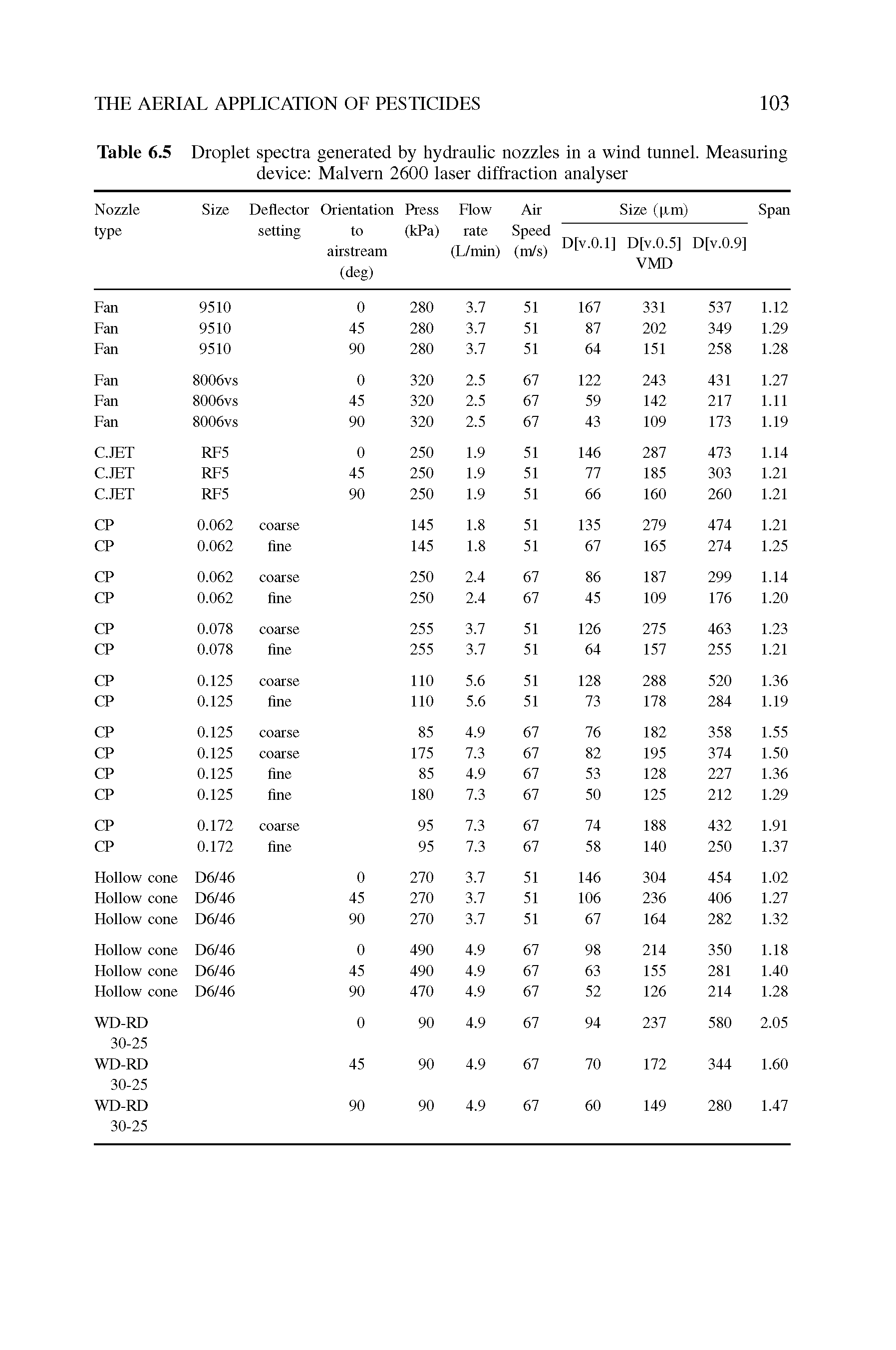 Table 6.5 Droplet spectra generated by hydraulic nozzles in a wind tunnel. Measuring device Malvern 2600 laser diffraction analyser...