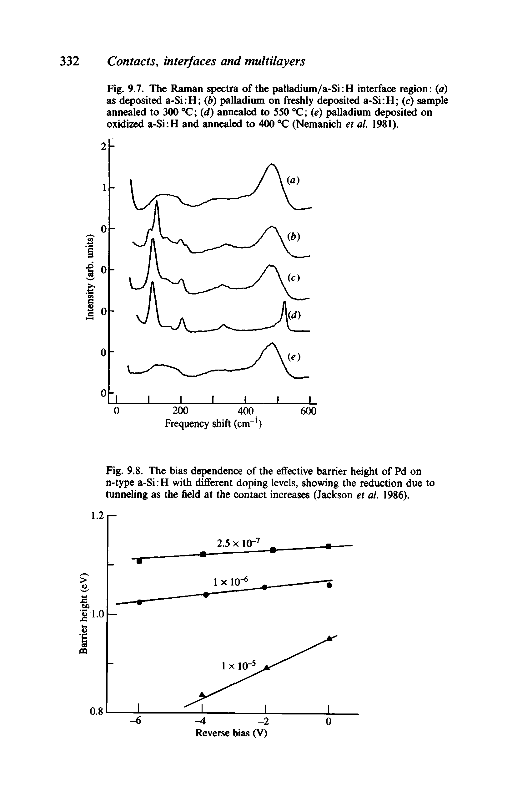 Fig. 9.8. The bias dependence of the effective barrier height of Pd on n-type a-Si H with different doping levels, showing the reduction due to tunneling as the field at the contact increases (Jackson et al. 1986).
