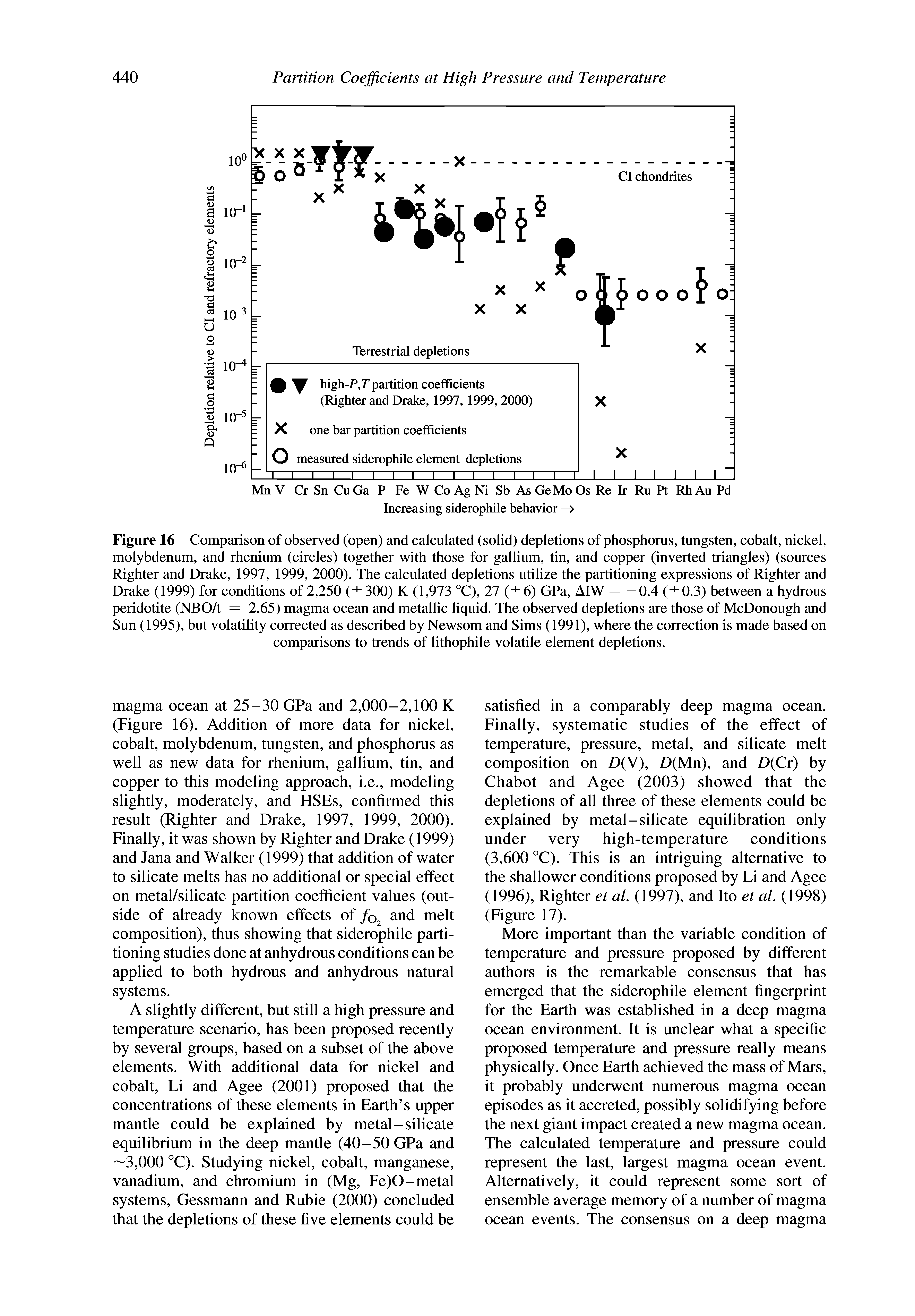 Figure 16 Comparison of observed (open) and calculated (solid) depletions of phosphorus, tungsten, cobalt, nickel, molybdenum, and rhenium (circles) together with those for gallium, tin, and copper (inverted triangles) (sources Righter and Drake, 1997, 1999, 2000). The calculated depletions utilize the partitioning expressions of Righter and Drake (1999) for conditions of 2,250 ( 300) K (1,973 °C), 27 ( 6) GPa, AIW = — 0.4 ( 0.3) between a hydrous peridotite (NBO/t = 2.65) magma ocean and metallic liquid. The observed depletions are those of McDonough and Sun (1995), but volatility corrected as described by Newsom and Sims (1991), where the correction is made based on comparisons to trends of lithophile volatile element depletions.