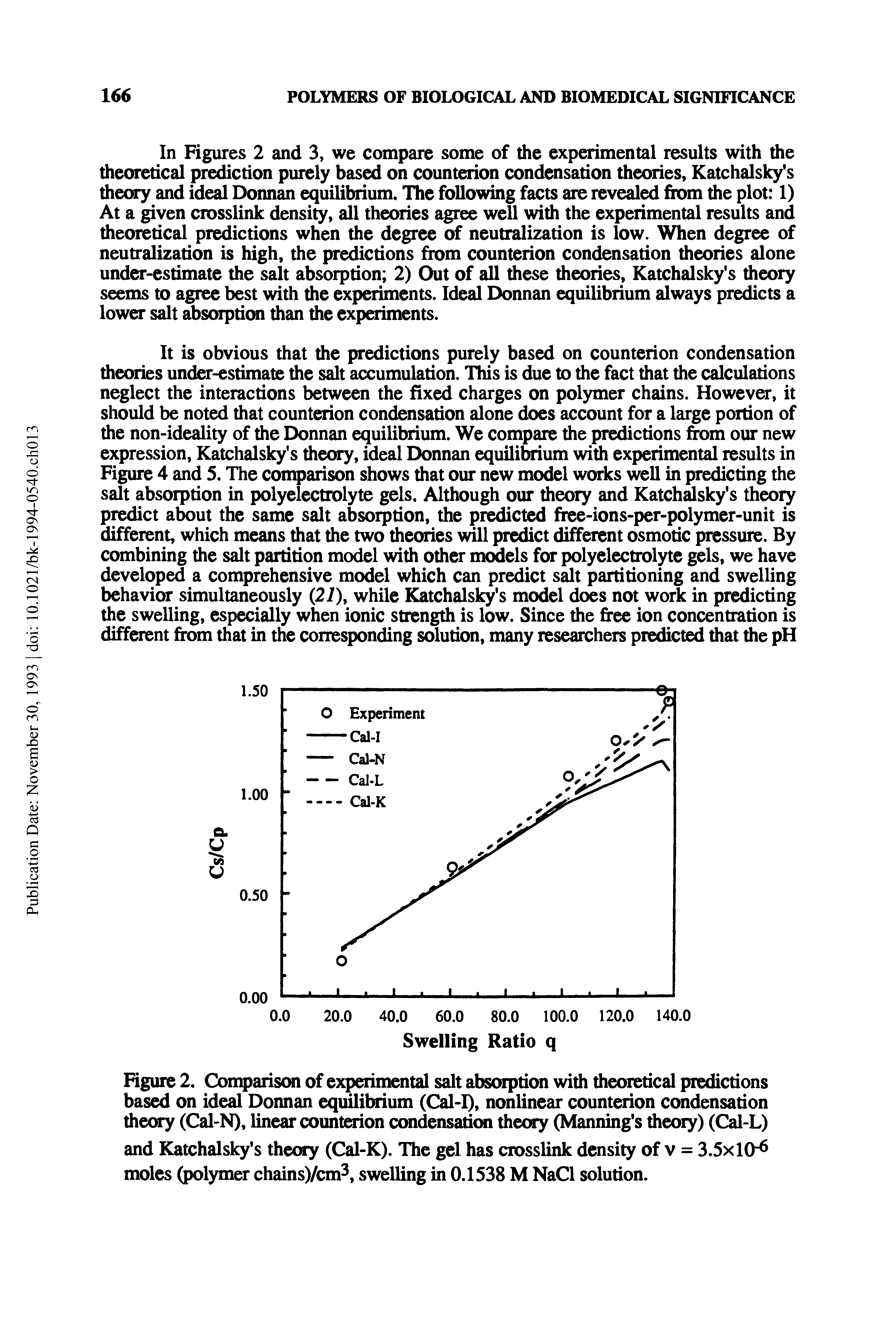 Figure 2. Conq)arison of experimental salt absorption with theoretical predictions based on ideal Donnan equUibrium (Cal-I), nonlinear counterion condensation theory (Cal-N), linear counterion condensation theory (Manning s theory) (Cal-L)...