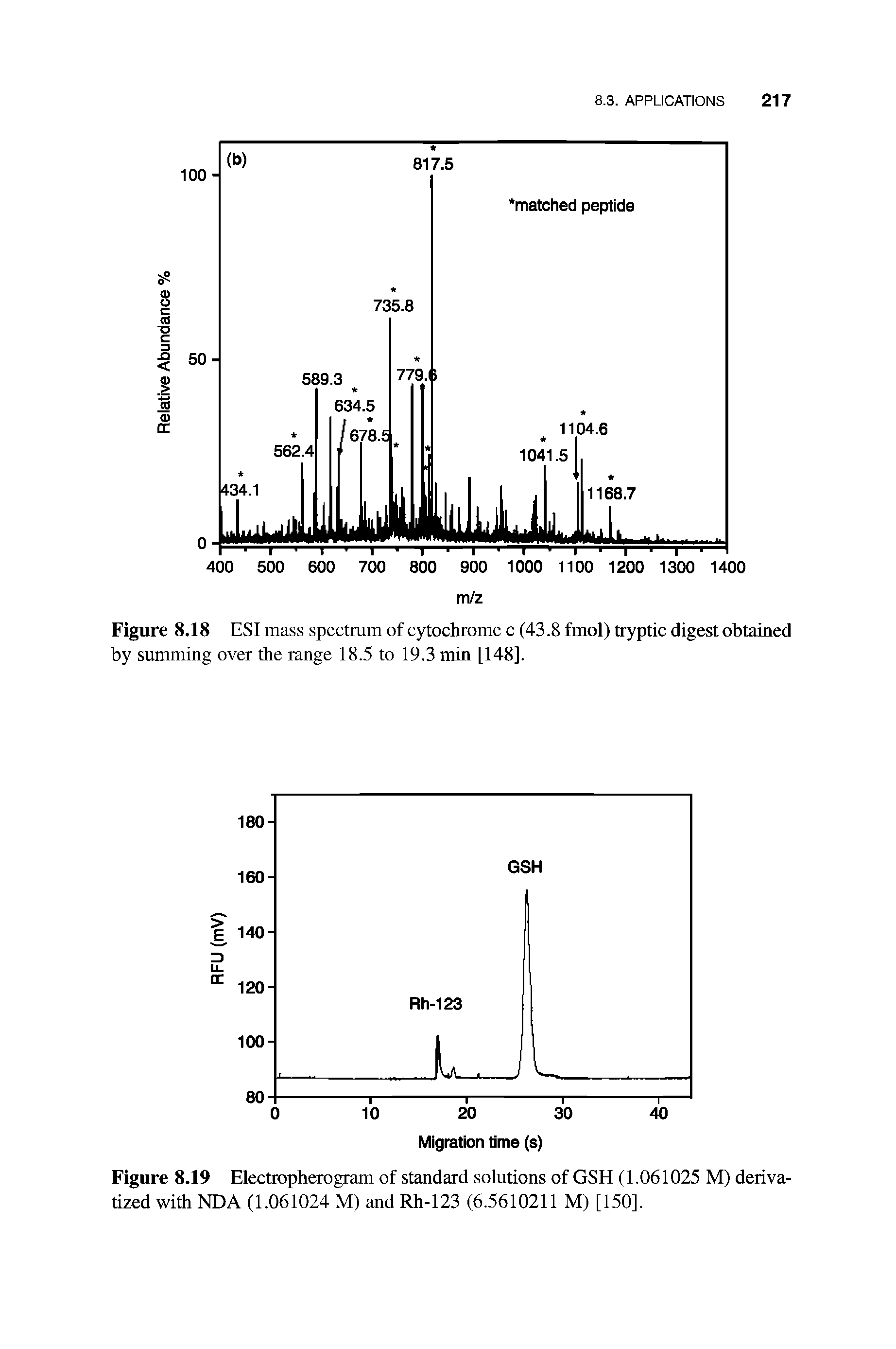 Figure 8.18 ESI mass spectrum of cytochrome c (43.8 fmol) tryptic digest obtained by summing over the range 18.5 to 19.3 min [148].