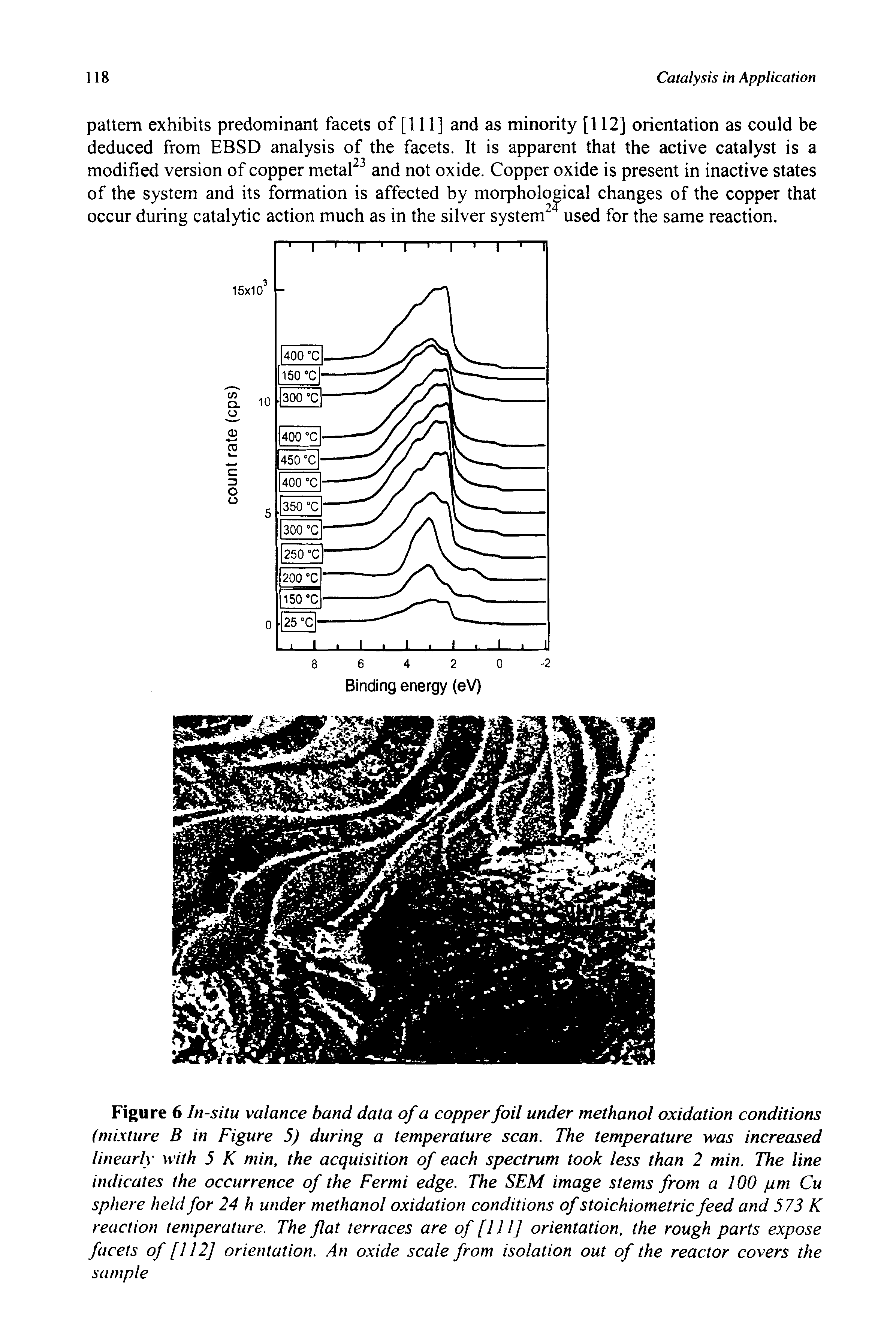 Figure 6 In-situ valance band data of a copper foil under methanol oxidation conditions (mixture B in Figure 5) during a temperature scan. The temperature was increased linearly with 5 K min, the acquisition of each spectrum took less than 2 min. The line indicates the occurrence of the Fermi edge. The SEM image stems from a 100 pm Cu sphere held for 24 h under methanol oxidation conditions of stoichiometric feed and 572 K reaction temperature. The flat terraces are of [111] orientation, the rough parts expose facets of [112] orientation. An oxide scale from isolation out of the reactor covers the sample...
