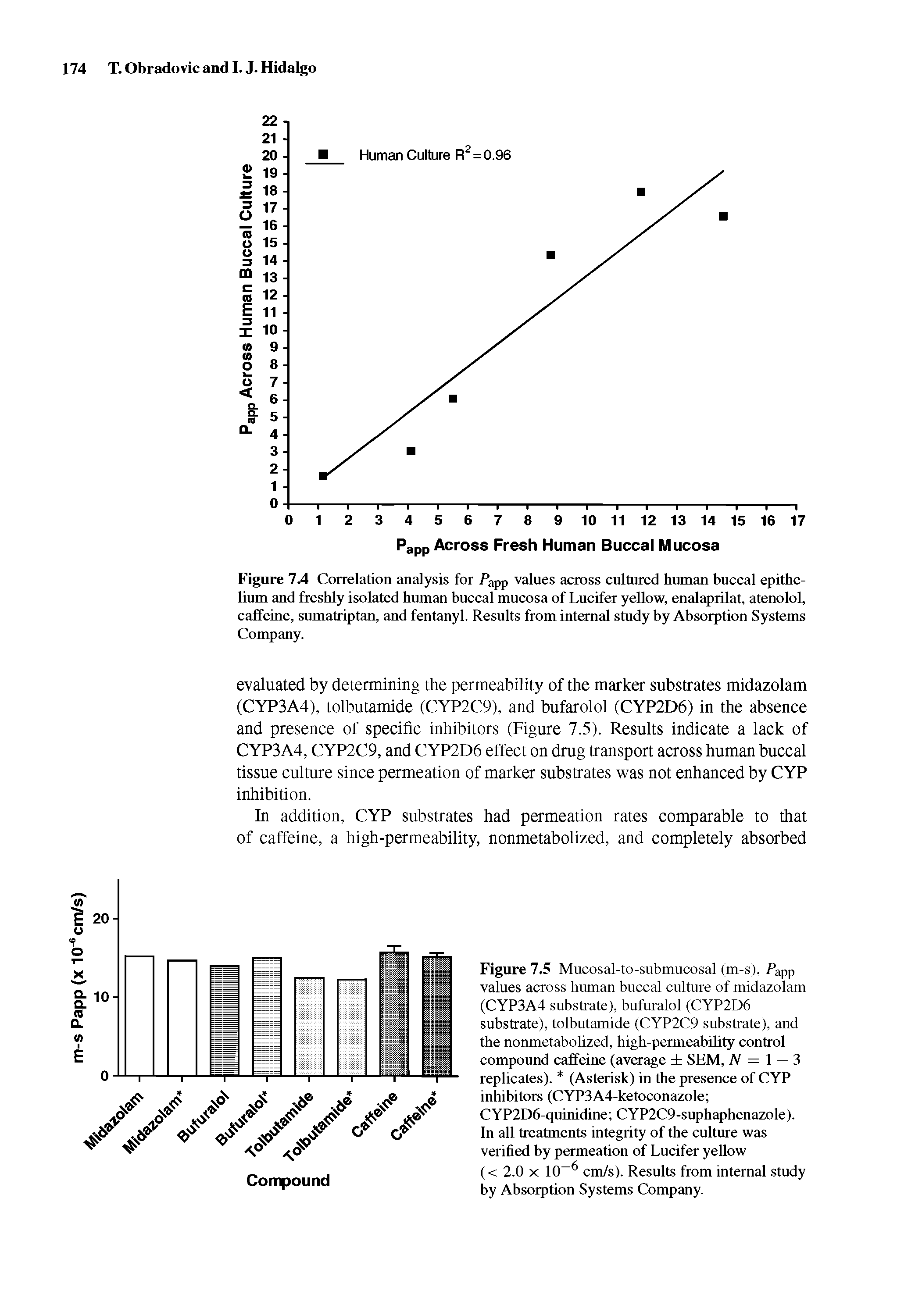 Figure 7.5 Mucosal-to-submucosal (m-s), Tapp values across human buccal culture of midazolam (CYP3A4 substrate), bufuralol (CYP2D6 substrate), tolbutamide (CYP2C9 substrate), and the nonmetabolized, high-permeability control compound caffeine (average SEM, N = 1 — 3 replicates). (Asterisk) in the presence of CYP inhibitors (CYP3A4-ketoconazole CYP2D6-quinidine CYP2C9-suphaphenazole). In all treatments integrity of the culture was verified by permeation of Lucifer yellow (< 2.0 x 10-6 cm/s). Results from internal study by Absorption Systems Company.