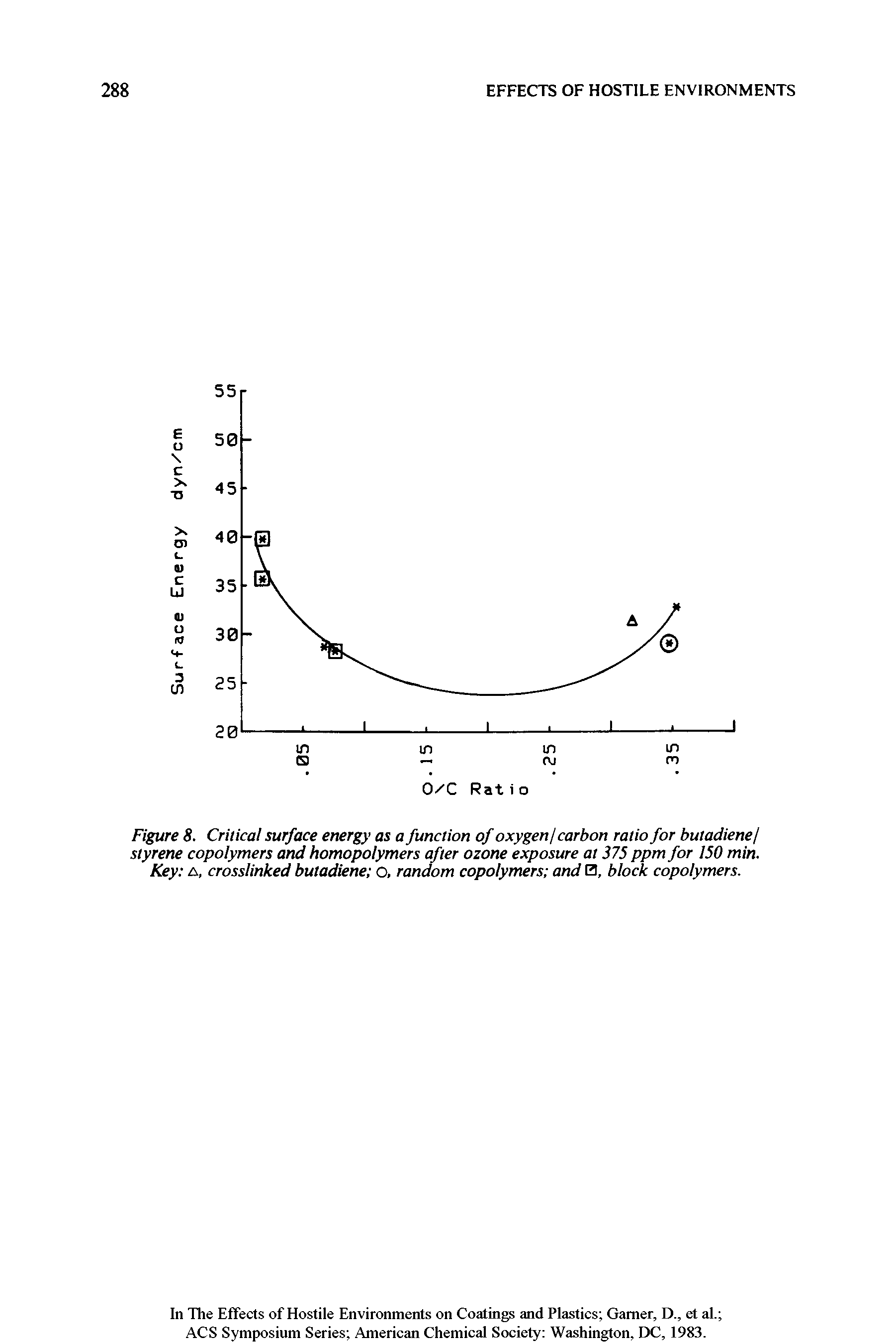 Figure 8. Critical surface energy as a function of oxygen carbon ratio for butadiene styrene copolymers and homopolymers after ozone exposure at 375 ppm for 150 min. Key a, crosslinked butadiene o, random copolymers and 0, block copolymers.