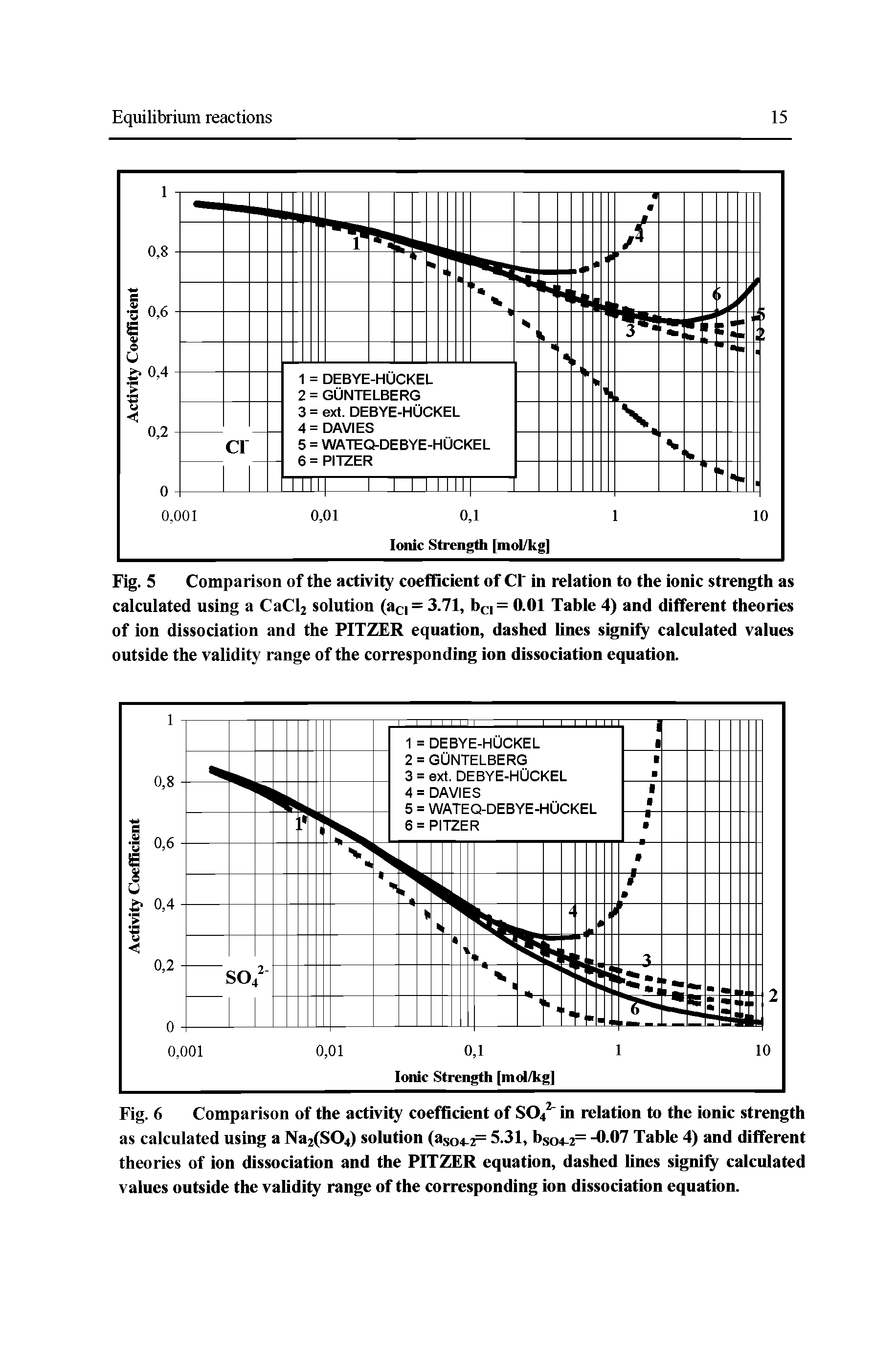 Fig. 6 Comparison of the activity coefficient of SO42" in relation to the ionic strength as calculated using a Na2(S04) solution (aS04-2= 5.31, bS04-2= -0 07 Table 4) and different theories of ion dissociation and the PITZER equation, dashed lines signify calculated values outside the validity range of the corresponding ion dissociation equation.